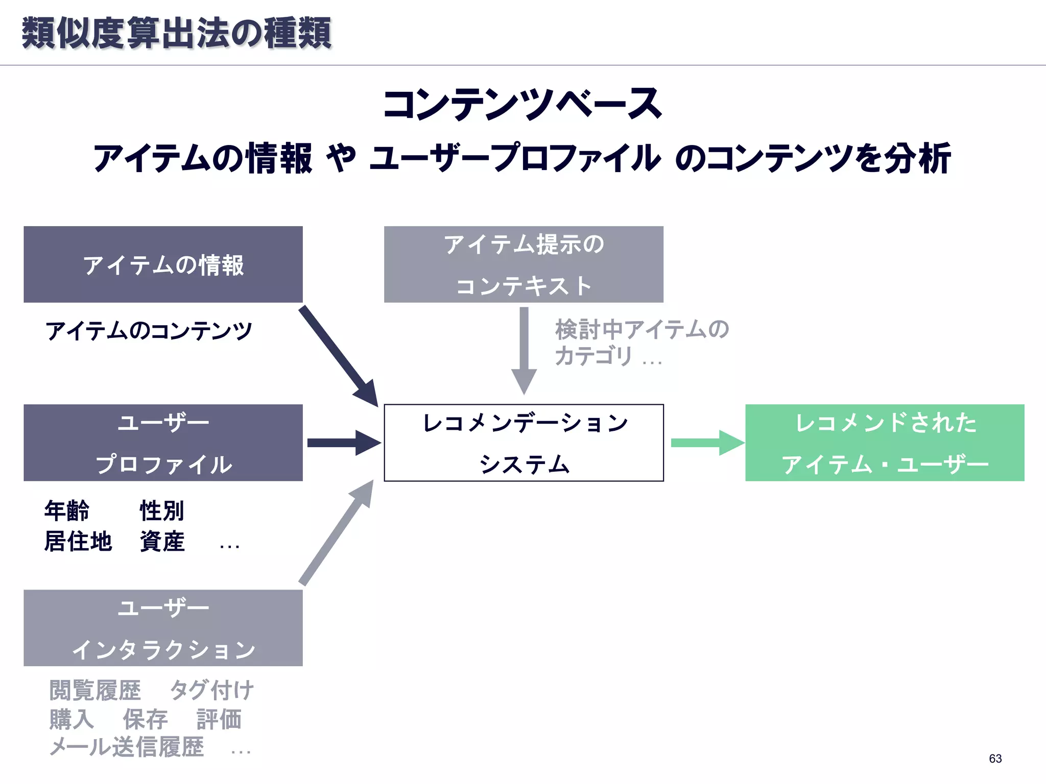 類似度算出法の種類

                 コンテンツベース
  アイテムの情報 や ユーザープロファイル のコンテンツを分析

                  アイテム提示の
 アイテムの情報
                   コンテキスト
アイテムのコンテンツ             検討中アイテムの
                       カテゴリ …

      ユーザー        レコメンデーション       レコメンドされた
  プロファイル            システム          アイテム・ユーザー
年齢    性別
居住地   資産     …

      ユーザー
 インタラクション
閲覧履歴 タグ付け
購入 保存 評価
メール送信履歴 …                                    63
 