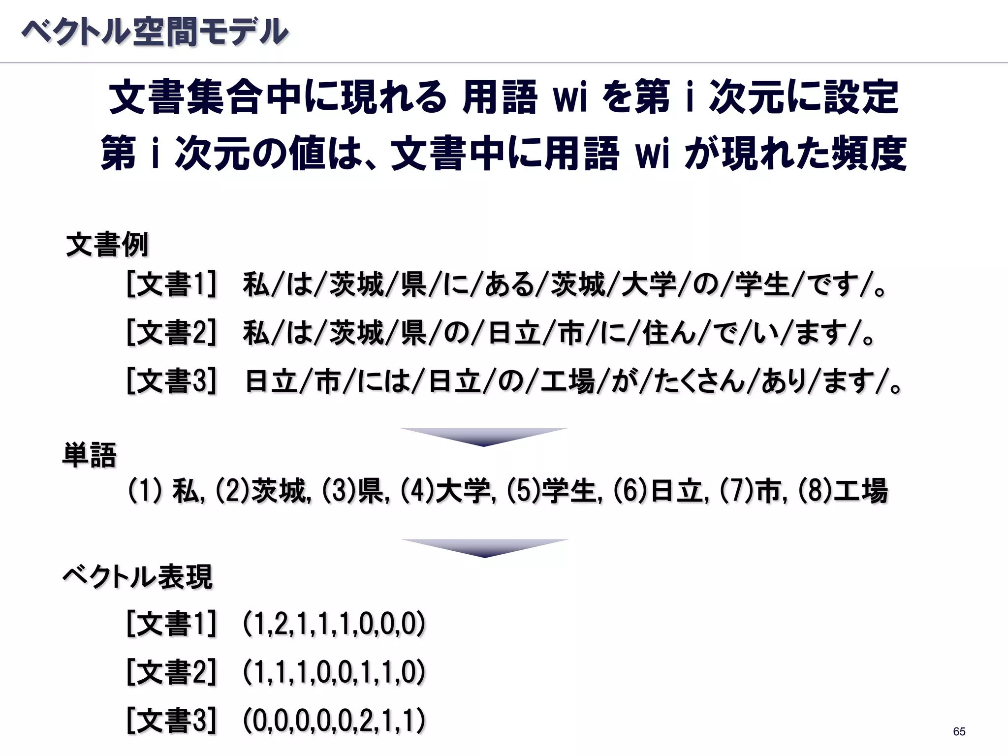 ベクトル空間モデル
  文書集合中に現れる 用語 wi を第 i 次元に設定
  第 i 次元の値は、文書中に用語 wi が現れた頻度

 文書例
   [文書1] 私/は/茨城/県/に/ある/茨城/大学/の/学生/です/。
      [文書2] 私/は/茨城/県/の/日立/市/に/住ん/で/い/ます/。
      [文書3] 日立/市/には/日立/の/工場/が/たくさん/あり/ます/。

 単語
      (1) 私, (2)茨城, (3)県, (4)大学, (5)学生, (6)日立, (7)市, (8)工場


 ベクトル表現
      [文書1] (1,2,1,1,1,0,0,0)
      [文書2] (1,1,1,0,0,1,1,0)
      [文書3] (0,0,0,0,0,2,1,1)                                65
 