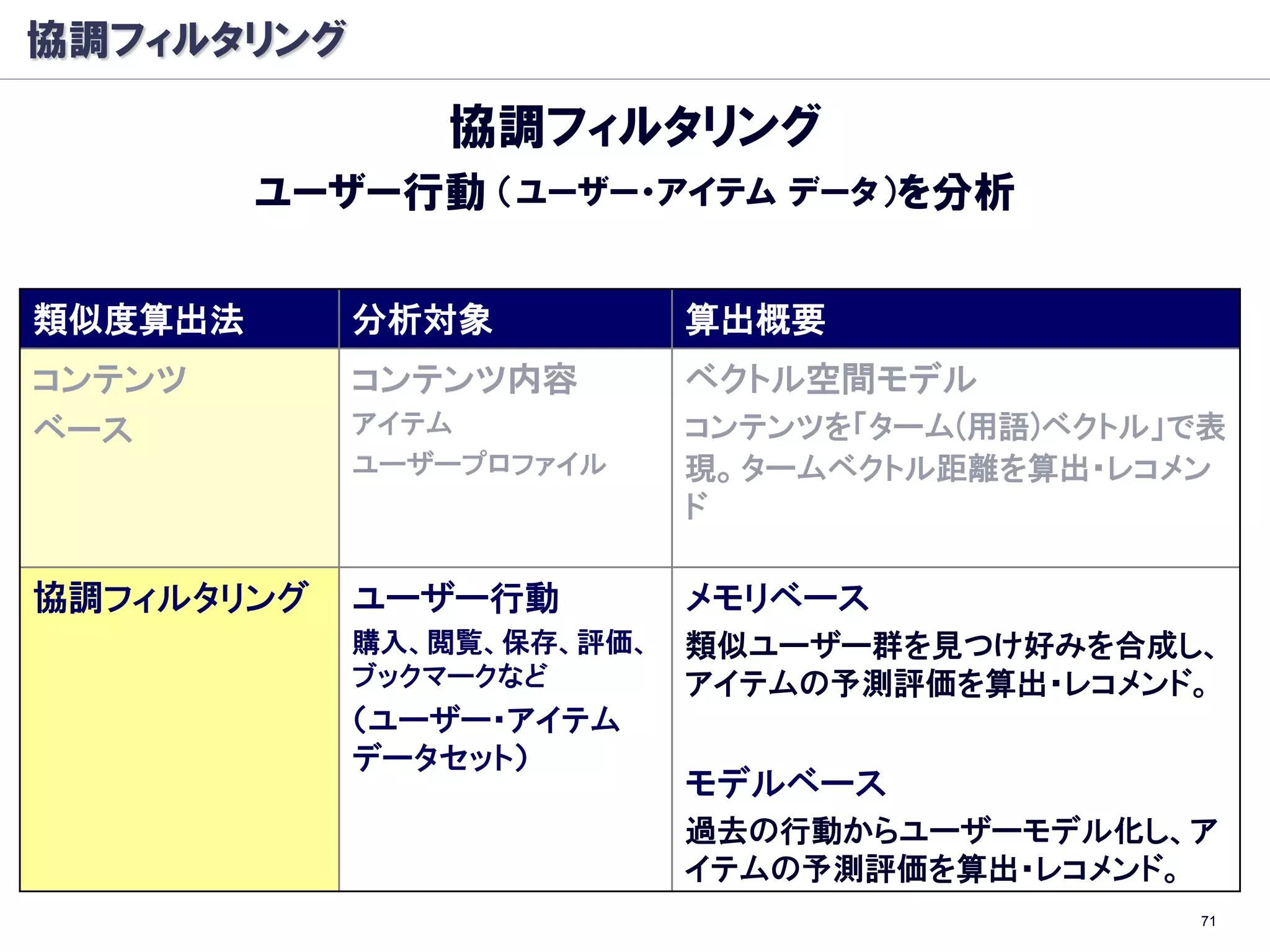 協調フィルタリング

               協調フィルタリング
         ユーザー行動 （ユーザー・アイテム データ）を分析

類似度算出法      分析対象           算出概要
コンテンツ       コンテンツ内容        ベクトル空間モデル
ベース         アイテム           コンテンツを「ターム(用語)ベクトル」で表
            ユーザープロファイル     現。タームベクトル距離を算出・レコメン
                           ド

協調フィルタリング   ユーザー行動         メモリベース
            購入、閲覧、保存、評価、   類似ユーザー群を見つけ好みを合成し、
            ブックマークなど       アイテムの予測評価を算出・レコメンド。
            （ユーザー・アイテム
            データセット）
                           モデルベース
                           過去の行動からユーザーモデル化し、ア
                           イテムの予測評価を算出・レコメンド。
                                               71
 