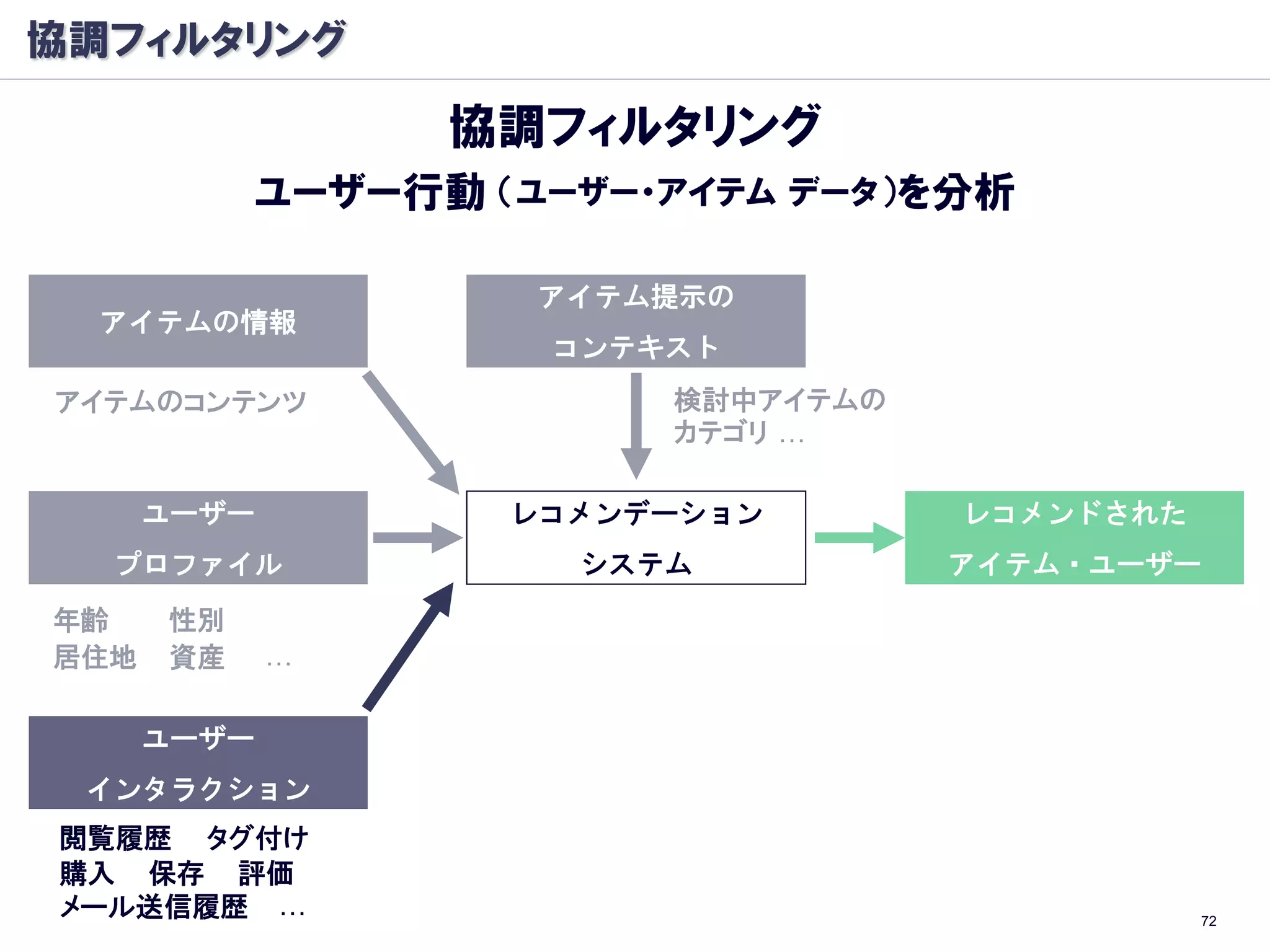 協調フィルタリング

                 協調フィルタリング
           ユーザー行動 （ユーザー・アイテム データ）を分析

                    アイテム提示の
  アイテムの情報
                    コンテキスト
アイテムのコンテンツ              検討中アイテムの
                        カテゴリ …

      ユーザー         レコメンデーション       レコメンドされた
  プロファイル             システム          アイテム・ユーザー
年齢    性別
居住地   資産     …

      ユーザー
 インタラクション
閲覧履歴 タグ付け
購入 保存 評価
メール送信履歴 …                                     72
 