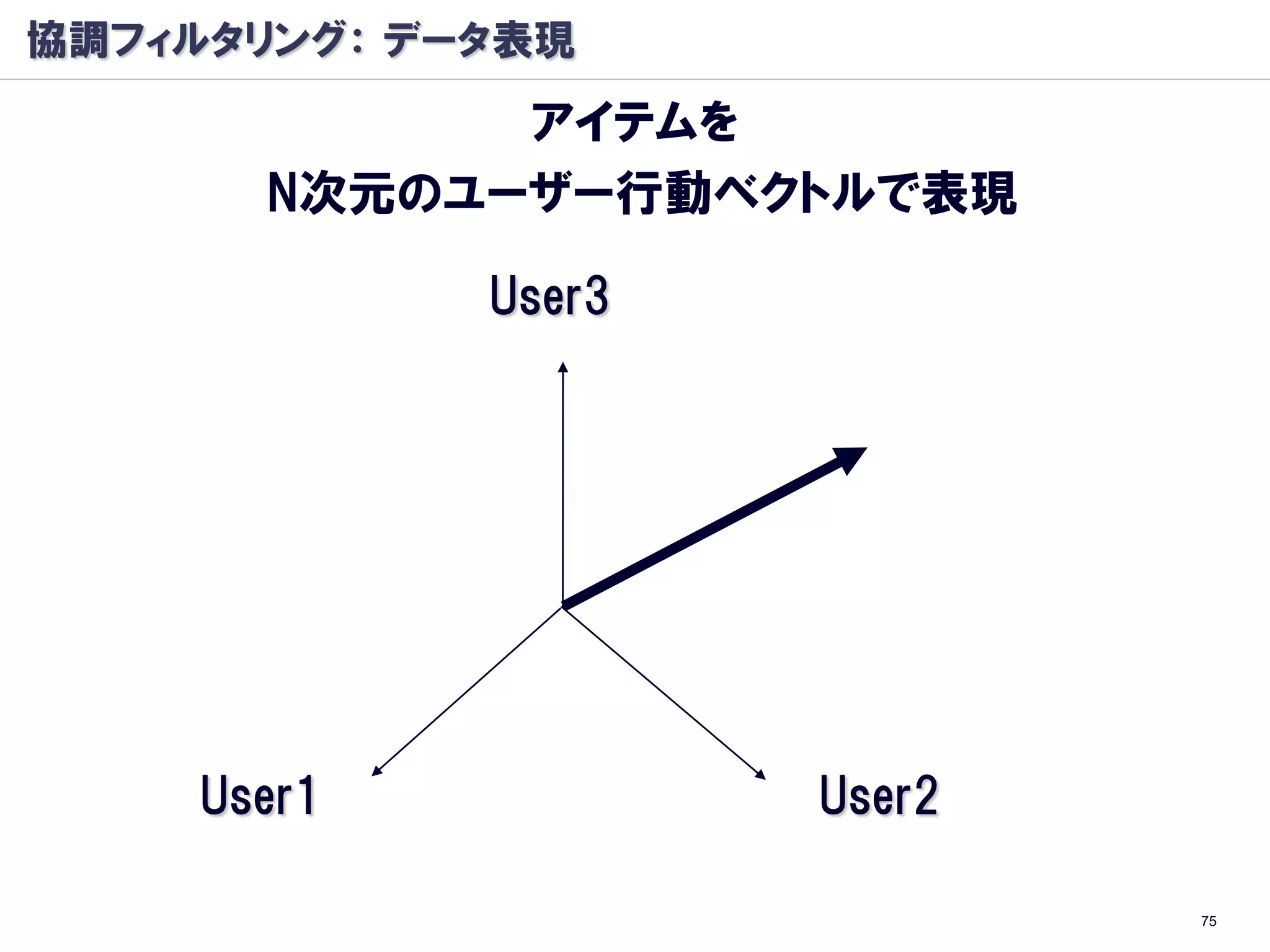 協調フィルタリング： データ表現
             アイテムを
       N次元のユーザー行動ベクトルで表現

             User3




     User1           User2

                             75
 