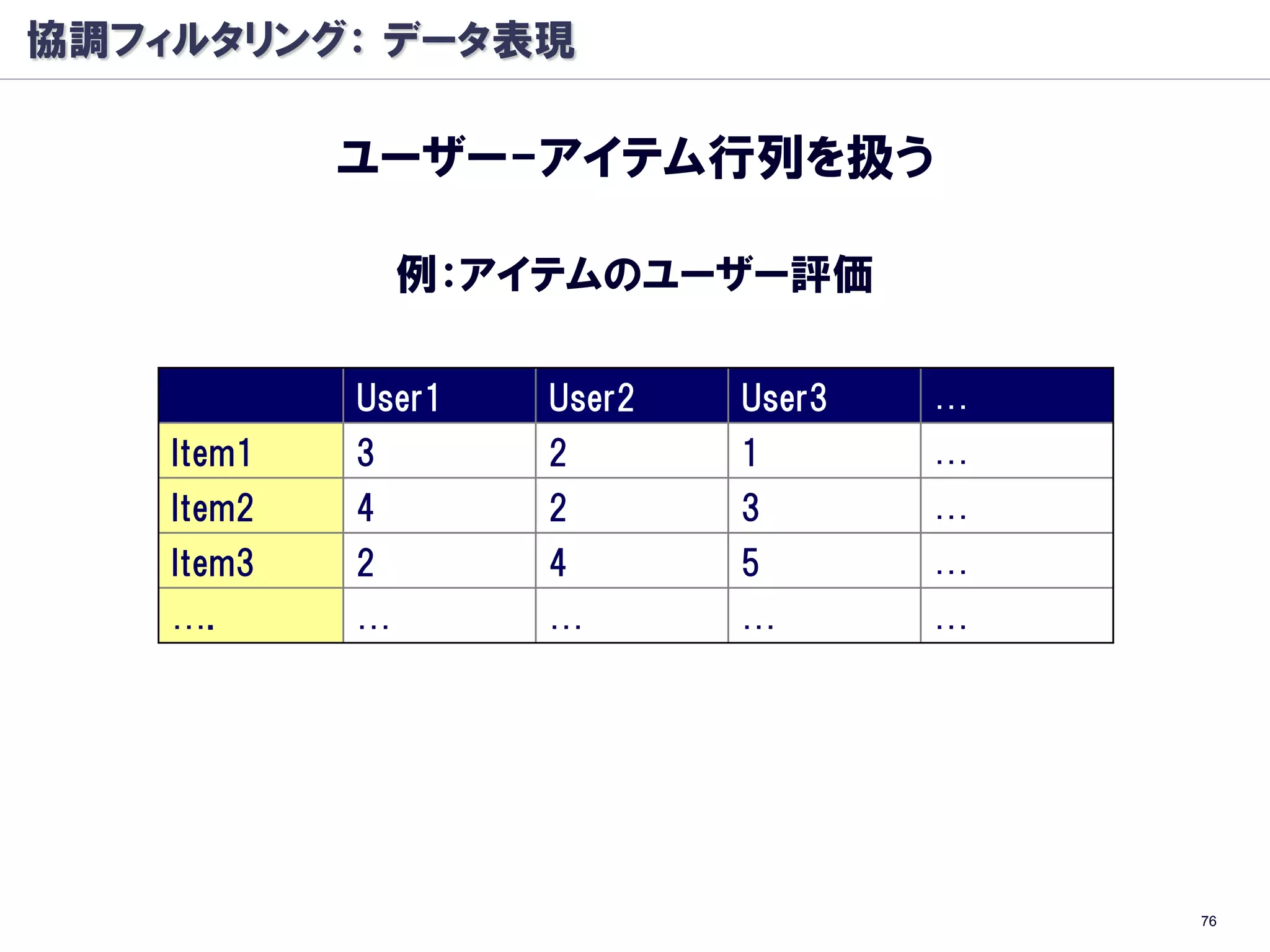 協調フィルタリング： データ表現

            ユーザー-アイテム行列を扱う

                例：アイテムのユーザー評価

            User1   User2   User3   …
    Item1   3       2       1       …
    Item2   4       2       3       …
    Item3   2       4       5       …
    ….      …       …       …       …




                                        76
 