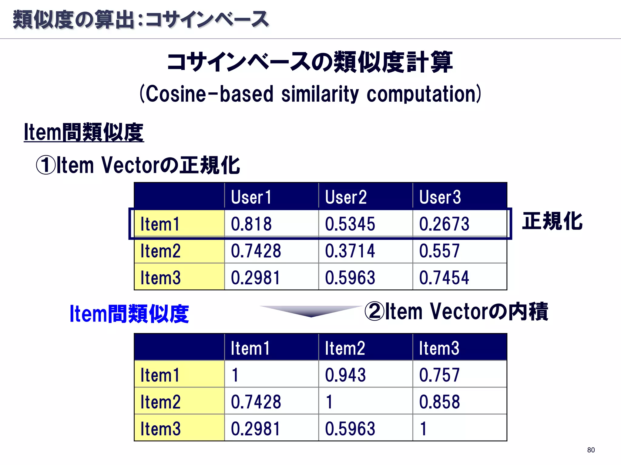 類似度の算出：コサインベース

            コサインベースの類似度計算
        (Cosine-based similarity computation)
Item間類似度
 ①Item Vectorの正規化
                  User1     User2    User3
         Item1    0.818     0.5345   0.2673     正規化
         Item2    0.7428    0.3714   0.557
         Item3    0.2981    0.5963   0.7454

   Item間類似度                     ②Item Vectorの内積
                  Item1     Item2    Item3
         Item1    1         0.943    0.757
         Item2    0.7428    1        0.858
         Item3    0.2981    0.5963   1
                                                      80
 