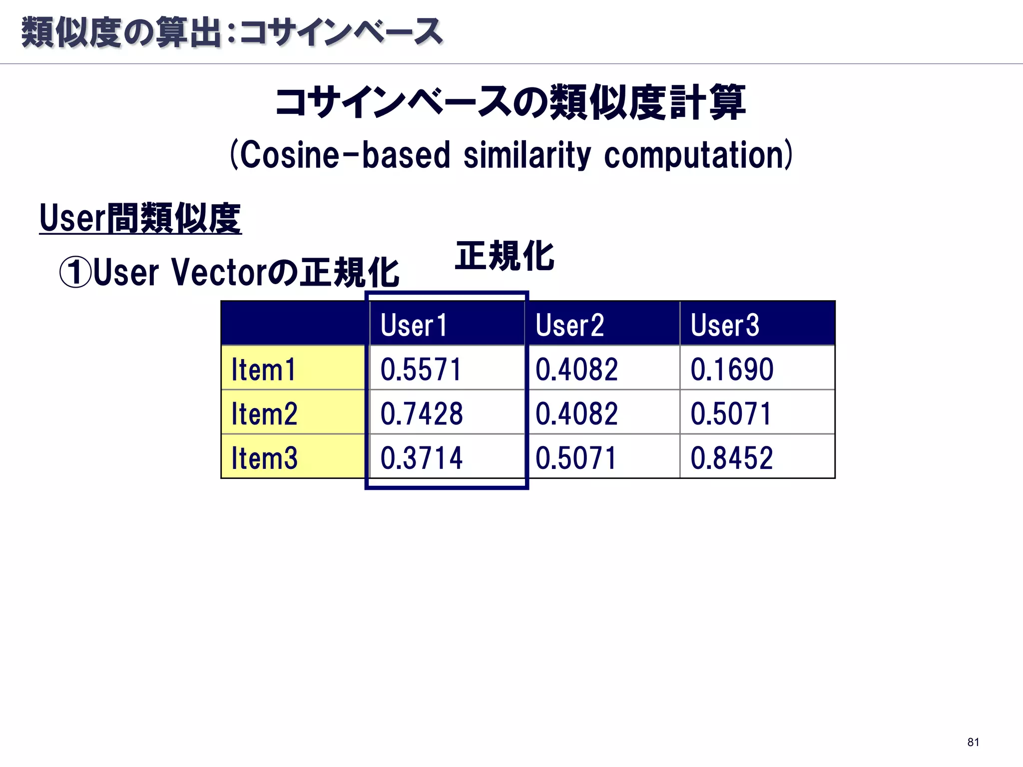 類似度の算出：コサインベース

            コサインベースの類似度計算
        (Cosine-based similarity computation)
User間類似度
 ①User Vectorの正規化         正規化
                  User1     User2    User3
         Item1    0.5571    0.4082   0.1690
         Item2    0.7428    0.4082   0.5071
         Item3    0.3714    0.5071   0.8452




                                                81
 