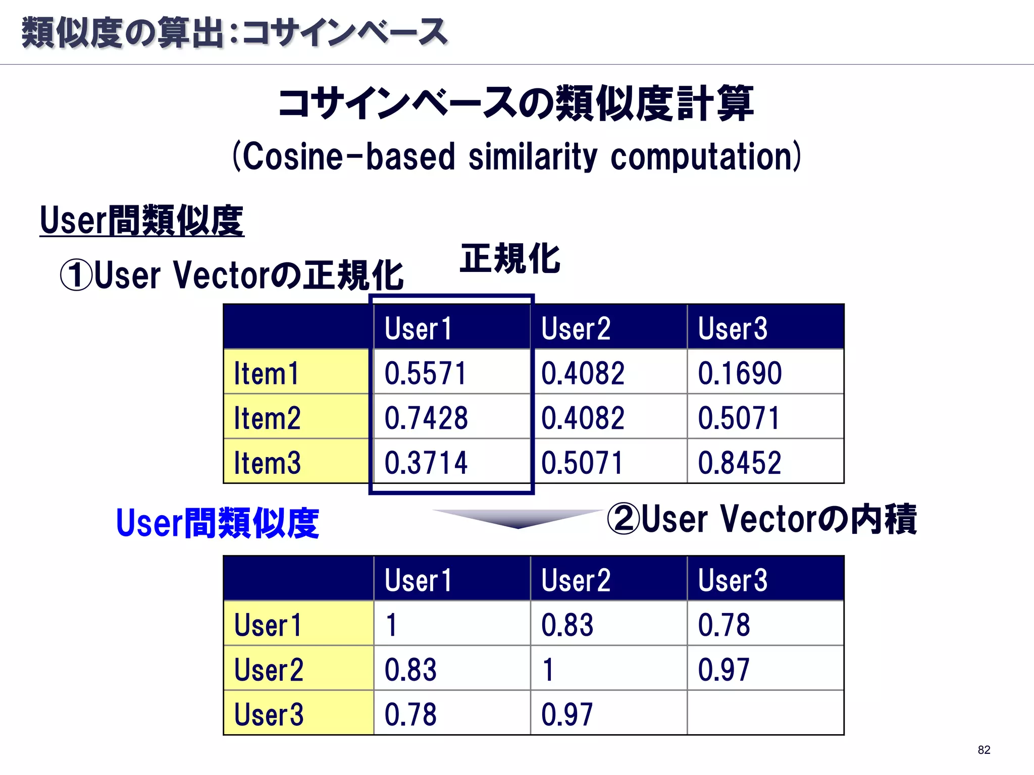 類似度の算出：コサインベース

            コサインベースの類似度計算
        (Cosine-based similarity computation)
User間類似度
 ①User Vectorの正規化         正規化
                  User1     User2      User3
         Item1    0.5571    0.4082     0.1690
         Item2    0.7428    0.4082     0.5071
         Item3    0.3714    0.5071     0.8452

   User間類似度                        ②User Vectorの内積
                  User1     User2      User3
         User1    1         0.83       0.78
         User2    0.83      1          0.97
         User3    0.78      0.97
                                                     82
 