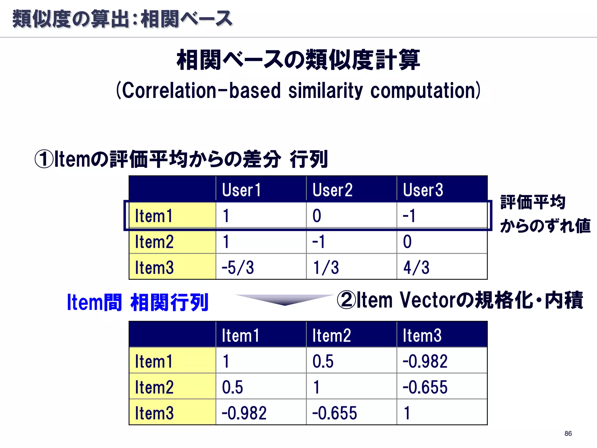 類似度の算出：相関ベース

               相関ベースの類似度計算
     (Correlation-based similarity computation)


 ①Itemの評価平均からの差分 行列
                 User1     User2      User3
                                                  評価平均
       Item1     1         0          -1
                                                  からのずれ値
       Item2     1         -1         0
       Item3     -5/3      1/3        4/3

  Item間 相関行列                     ②Item Vectorの規格化・内積
                 Item1     Item2      Item3
       Item1     1         0.5        -0.982
       Item2     0.5       1          -0.655
       Item3     -0.982    -0.655     1
                                                      86
 