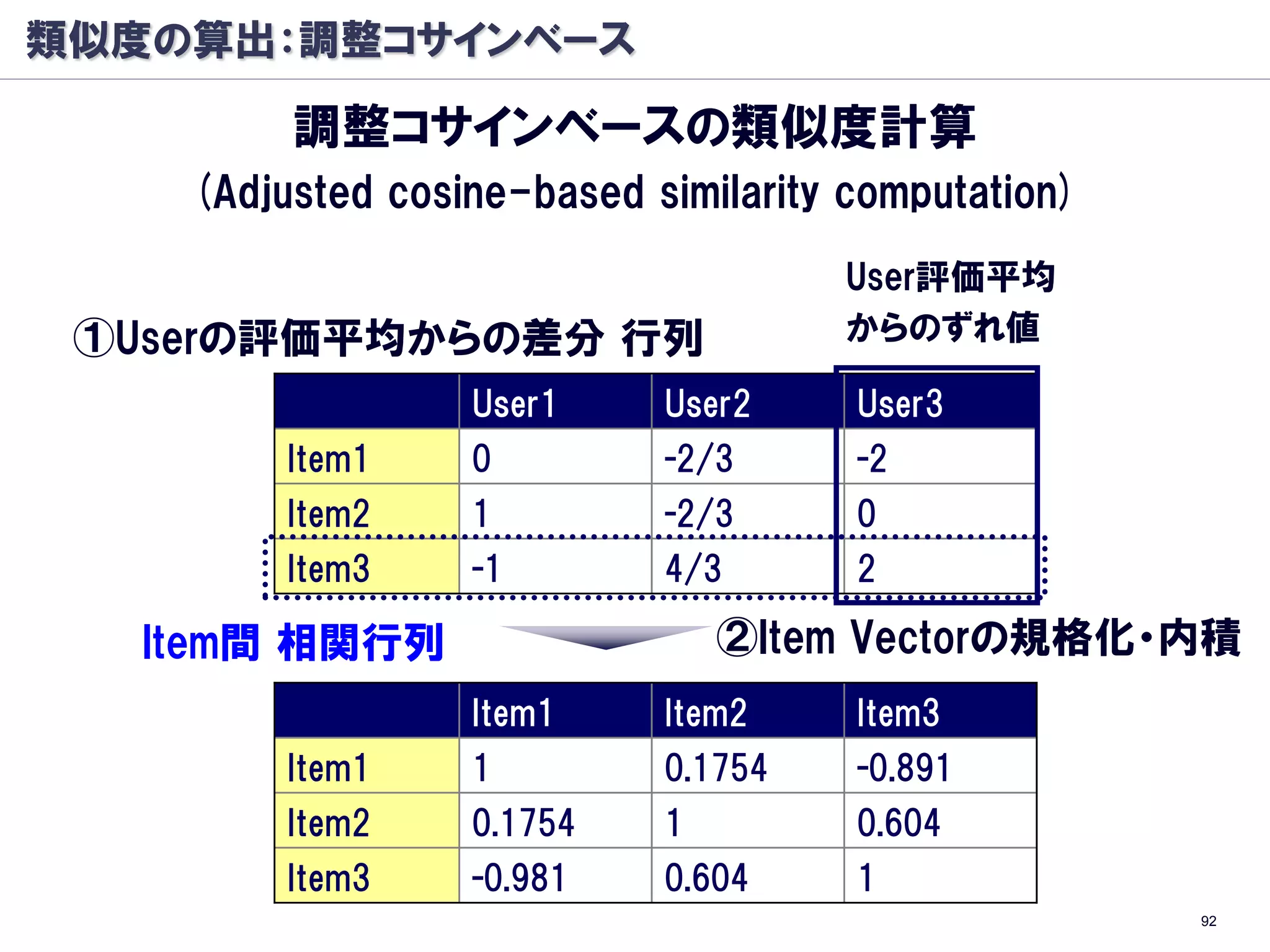 類似度の算出：調整コサインベース

         調整コサインベースの類似度計算
    (Adjusted cosine-based similarity computation)
                                     User評価平均
 ①Userの評価平均からの差分 行列                  からのずれ値

                  User1     User2     User3
         Item1    0         -2/3      -2
         Item2    1         -2/3      0
         Item3    -1        4/3       2

   Item間 相関行列                   ②Item Vectorの規格化・内積
                  Item1     Item2     Item3
         Item1    1         0.1754    -0.891
         Item2    0.1754    1         0.604
         Item3    -0.981    0.604     1
                                                     92
 