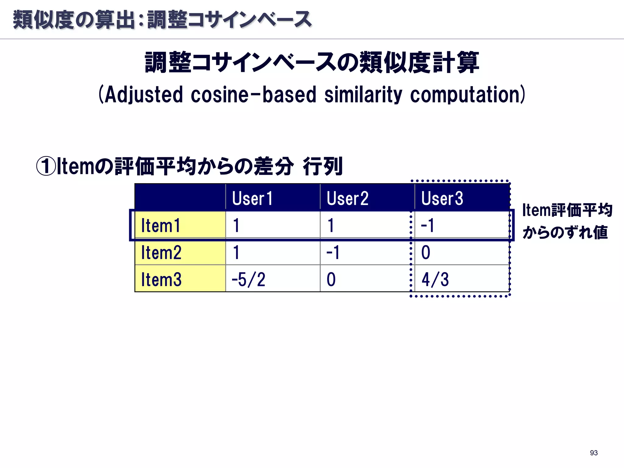 類似度の算出：調整コサインベース

         調整コサインベースの類似度計算
    (Adjusted cosine-based similarity computation)


 ①Itemの評価平均からの差分 行列
                  User1     User2     User3
                                                 Item評価平均
         Item1    1         1         -1         からのずれ値
         Item2    1         -1        0
         Item3    -5/2      0         4/3




                                                      93
 