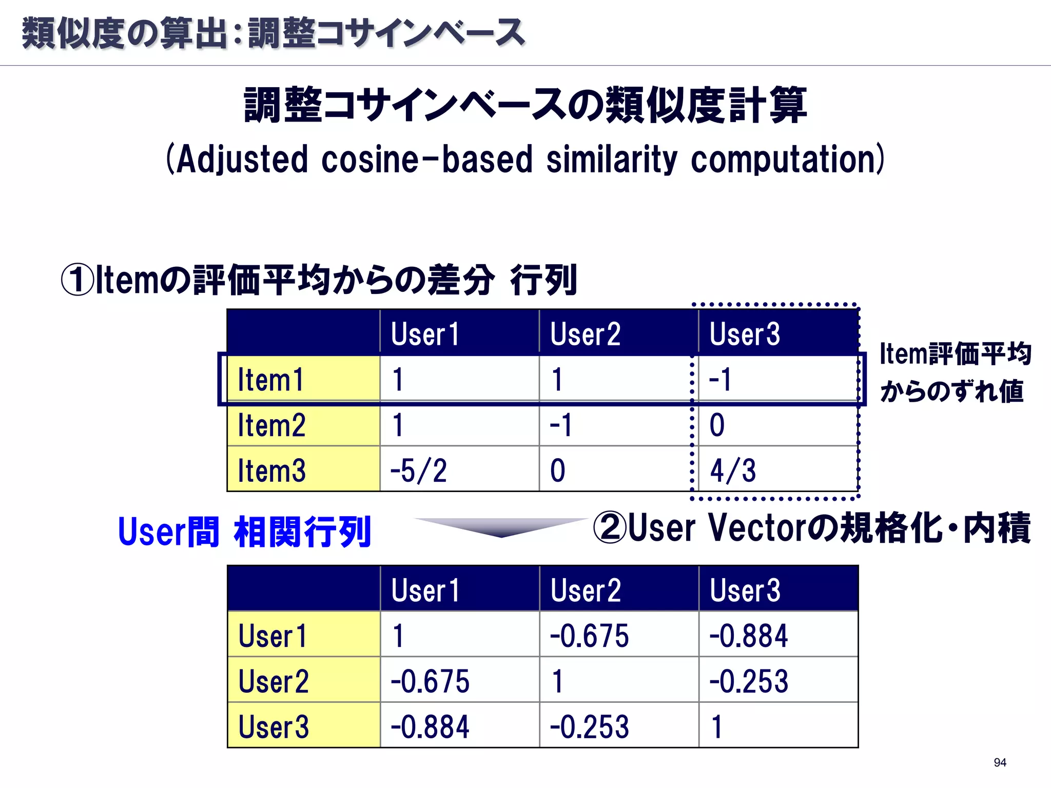 類似度の算出：調整コサインベース

         調整コサインベースの類似度計算
    (Adjusted cosine-based similarity computation)


 ①Itemの評価平均からの差分 行列
                  User1     User2     User3
                                                 Item評価平均
         Item1    1         1         -1         からのずれ値
         Item2    1         -1        0
         Item3    -5/2      0         4/3

   User間 相関行列                    ②User Vectorの規格化・内積
                  User1     User2     User3
         User1    1         -0.675    -0.884
         User2    -0.675    1         -0.253
         User3    -0.884    -0.253    1
                                                      94
 