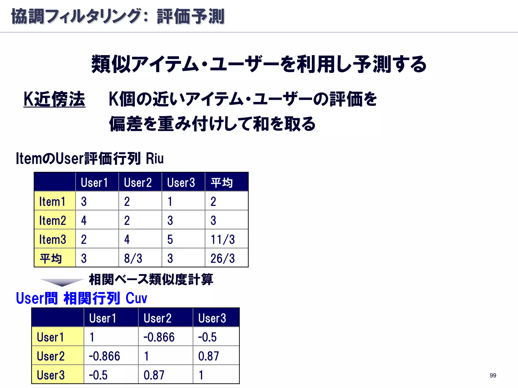 協調フィルタリング： 評価予測

              類似アイテム・ユーザーを利用し予測する
K近傍法                 K個の近いアイテム・ユーザーの評価を
                     偏差を重み付けして和を取る
ItemのUser評価行列 Riu
          User1        User2        User3       平均
  Item1   3            2            1           2
  Item2   4            2            3           3
  Item3   2            4            5           11/3
  平均      3            8/3          3           26/3
        相関ベース類似度計算
User間 相関行列 Cuv
              User1          User2          User3
  User1       1              -0.866         -0.5
  User2       -0.866         1              0.87
  User3       -0.5           0.87           1          99
 