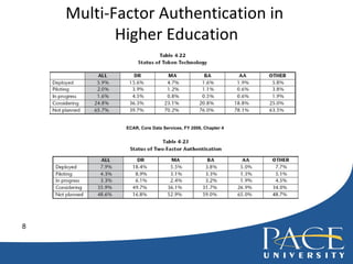 Multi-Factor Authentication in  Higher Education ECAR, Core Data Services, FY 2006, Chapter 4 