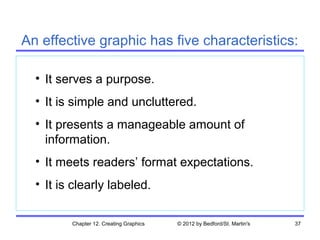 An effective graphic has five characteristics:

  • It serves a purpose.
  • It is simple and uncluttered.
  • It presents a manageable amount of
    information.
  • It meets readers’ format expectations.
  • It is clearly labeled.

         Chapter 12. Creating Graphics   © 2012 by Bedford/St. Martin's   37
 