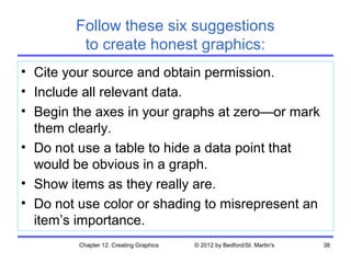 Follow these six suggestions
         to create honest graphics:
• Cite your source and obtain permission.
• Include all relevant data.
• Begin the axes in your graphs at zero—or mark
  them clearly.
• Do not use a table to hide a data point that
  would be obvious in a graph.
• Show items as they really are.
• Do not use color or shading to misrepresent an
  item’s importance.
         Chapter 12. Creating Graphics   © 2012 by Bedford/St. Martin's   38
 
