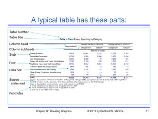 A typical table has these parts:
Table number
Table title

Column head
Column subheads
Stub

Row

Data cell


Source
 statement


Footnotes




                  Chapter 12. Creating Graphics   © 2012 by Bedford/St. Martin's   51
 