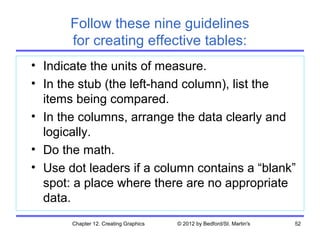 Follow these nine guidelines
       for creating effective tables:
• Indicate the units of measure.
• In the stub (the left-hand column), list the
  items being compared.
• In the columns, arrange the data clearly and
  logically.
• Do the math.
• Use dot leaders if a column contains a “blank”
  spot: a place where there are no appropriate
  data.
       Chapter 12. Creating Graphics   © 2012 by Bedford/St. Martin's   52
 