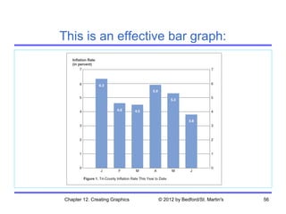 This is an effective bar graph:




Chapter 12. Creating Graphics   © 2012 by Bedford/St. Martin's   56
 