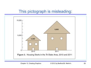 This pictograph is misleading:




Chapter 12. Creating Graphics   © 2012 by Bedford/St. Martin's   59
 