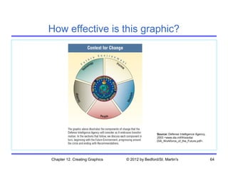 How effective is this graphic?




                                                 Source: Defense Intelligence Agency,
                                                 2003 <www.dia.mil/thisisdia/
                                                 DIA_Workforce_of_the_Future.pdf>.




Chapter 12. Creating Graphics   © 2012 by Bedford/St. Martin's                          64
 