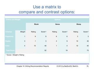 Use a matrix to
                     compare and contrast options:
 Criteria and Weight                                             Options
 
                                         Ricoh                     Xerox                       Sharp



Criterion              Weight        Rating      Score(1)      Rating      Score(1)        Rating      Score(1)

Pages/min.                      1        9             9           6             6              3            3

Duplex                          3        1             3           3             9             10           30

Color                           4       10            40           1             4             10           40

    Total Score                                       52                        19                          73

(1)
      Score = Weight x Rating




                  Chapter 19. Writing Recommendation Reports        © 2012 by Bedford/St. Martin's         76
 