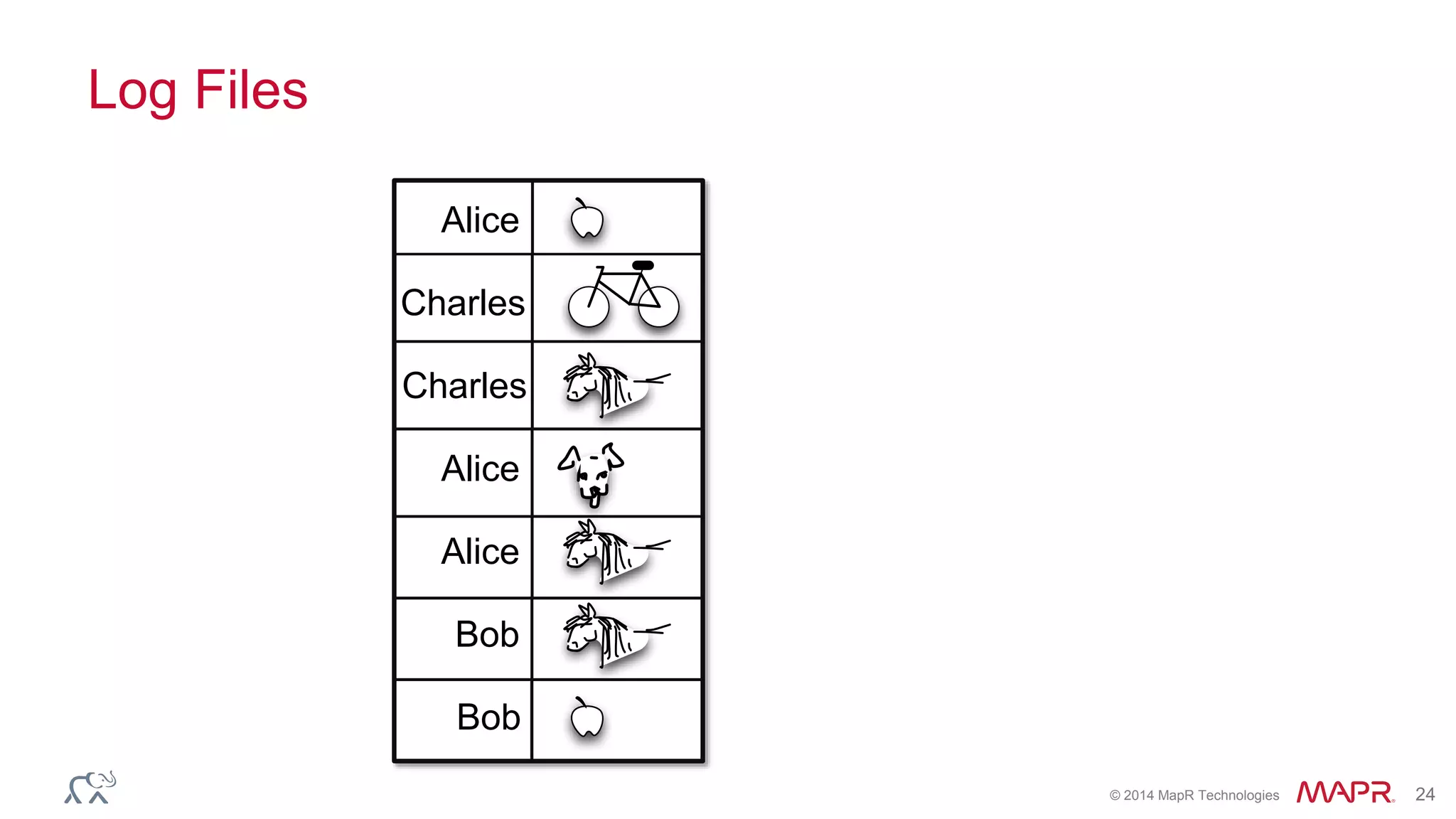 © 2014 MapR Technologies 24
Log Files
Alice
Bob
Charles
Alice
Bob
Charles
Alice
 