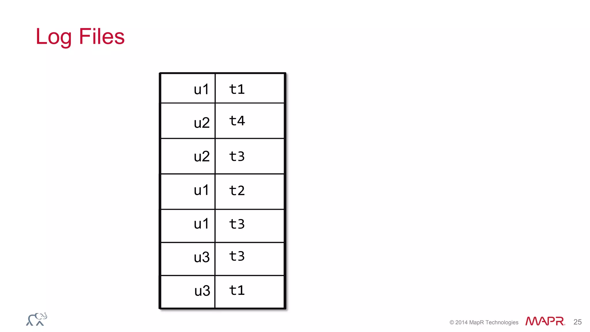 © 2014 MapR Technologies 25
Log Files
u1
u3
u2
u1
u3
u2
u1
t1
t4
t3
t2
t3
t3
t1
 