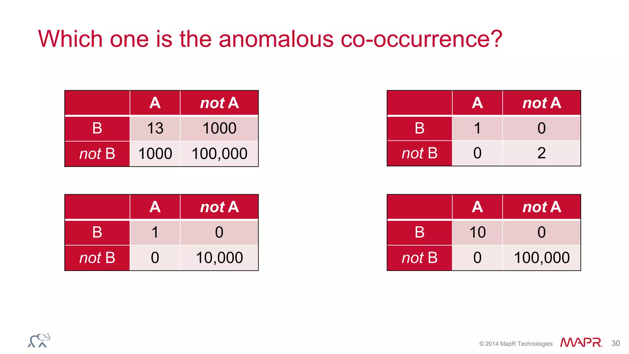 © 2014 MapR Technologies 30
Which one is the anomalous co-occurrence?
A not A
B 13 1000
not B 1000 100,000
A not A
B 1 0
not B 0 10,000
A not A
B 10 0
not B 0 100,000
A not A
B 1 0
not B 0 2
 