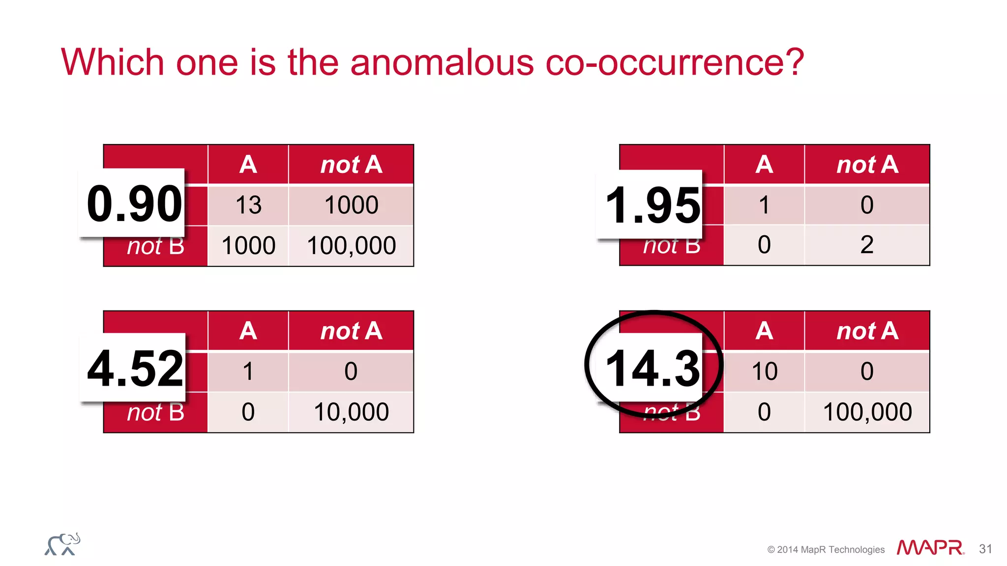 © 2014 MapR Technologies 31
Which one is the anomalous co-occurrence?
A not A
B 13 1000
not B 1000 100,000
A not A
B 1 0
not B 0 10,000
A not A
B 10 0
not B 0 100,000
A not A
B 1 0
not B 0 2
0.90 1.95
4.52 14.3
 