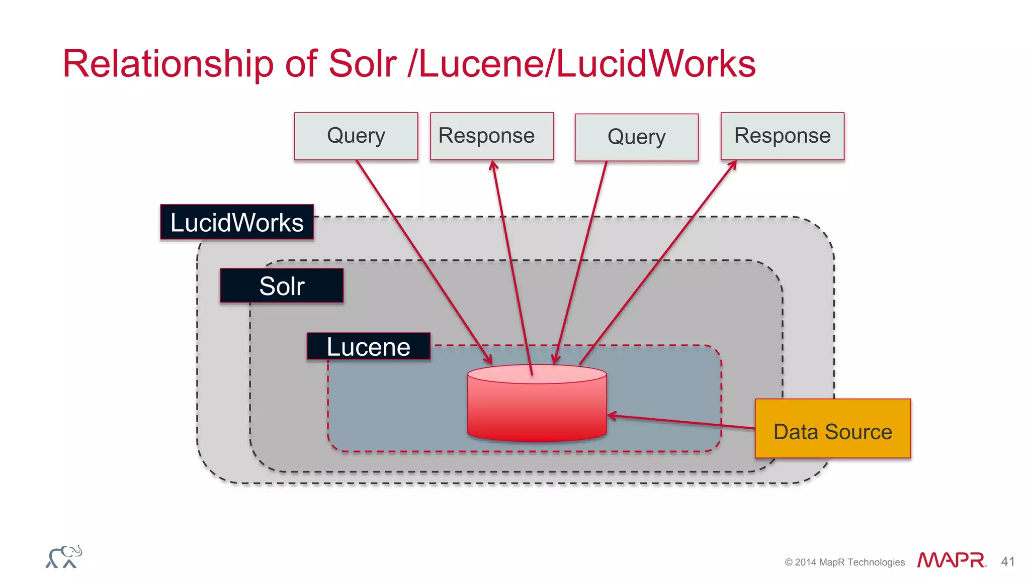 © 2014 MapR Technologies 41
Solr
LucidWorks
Query Response
Index
Lucene
Query Response
Data Source
Relationship of Solr /Lucene/LucidWorks
 