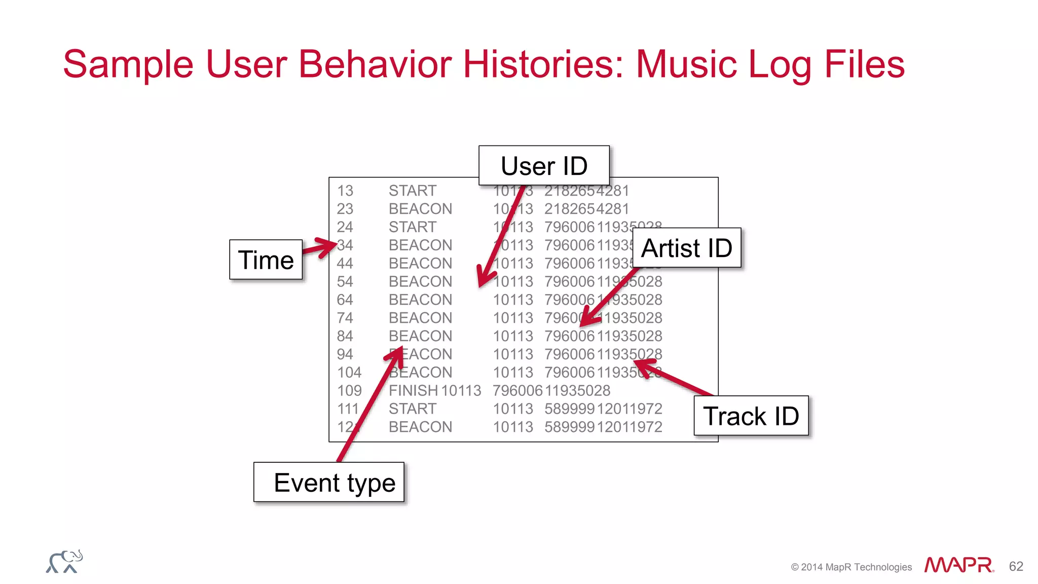 © 2014 MapR Technologies 62
Sample User Behavior Histories: Music Log Files
13 START 10113 2182654281
23 BEACON 10113 2182654281
24 START 10113 79600611935028
34 BEACON 10113 79600611935028
44 BEACON 10113 79600611935028
54 BEACON 10113 79600611935028
64 BEACON 10113 79600611935028
74 BEACON 10113 79600611935028
84 BEACON 10113 79600611935028
94 BEACON 10113 79600611935028
104 BEACON 10113 79600611935028
109 FINISH10113 79600611935028
111 START 10113 58999912011972
121 BEACON 10113 58999912011972
Time
Event type
User ID
Artist ID
Track ID
 