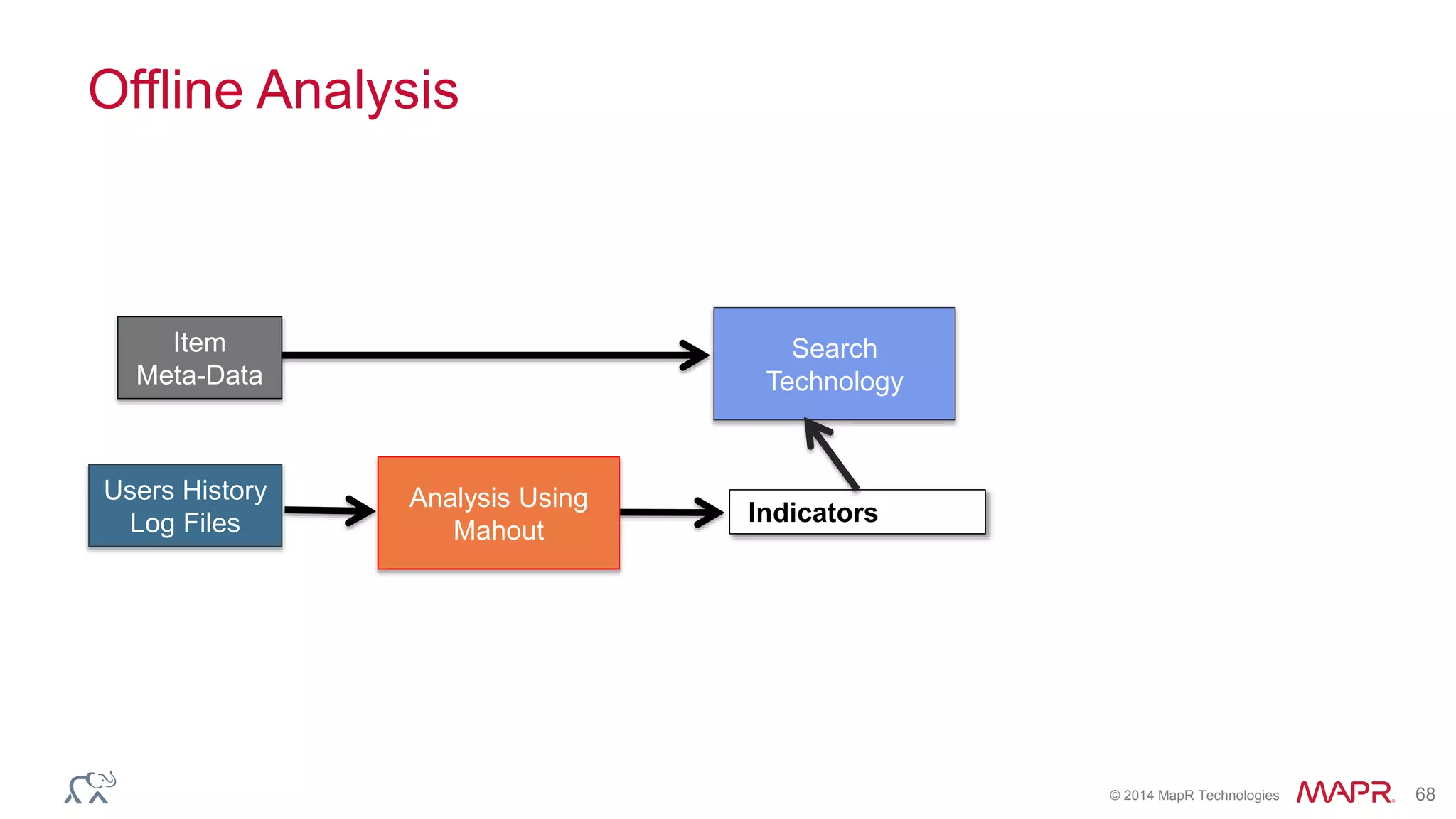 © 2014 MapR Technologies 68
Offline Analysis
Analysis Using
Mahout
Users History
Log Files Indicators
Search
Technology
Item
Meta-Data
 