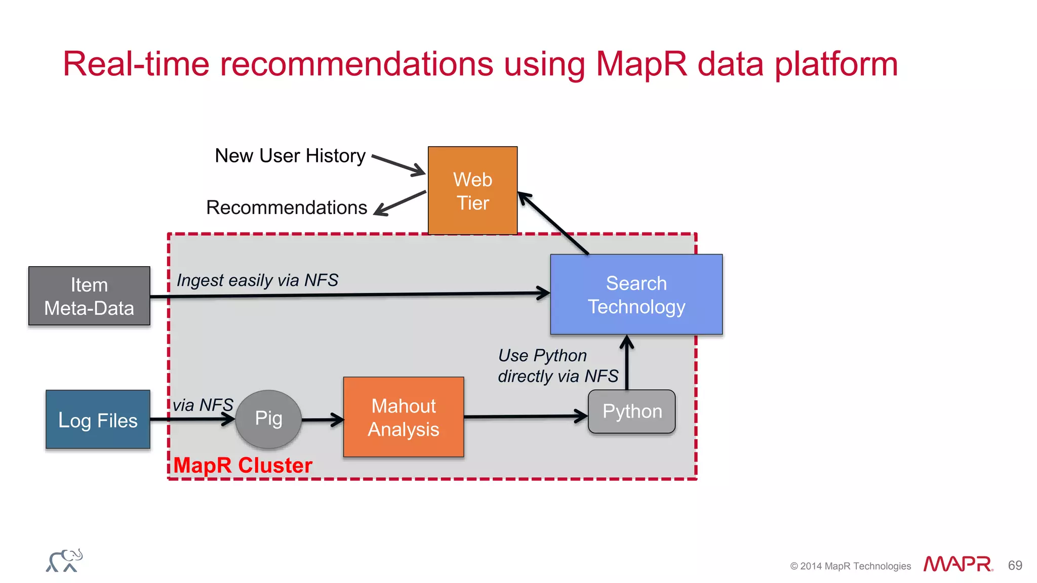 © 2014 MapR Technologies 69
Log Files
Mahout
Analysis
Search
Technology
Item
Meta-Data
Ingest easily via NFS
MapR Cluster
via NFS Python
Use Python
directly via NFS
Pig
Web
TierRecommendations
New User History
Real-time recommendations using MapR data platform
 