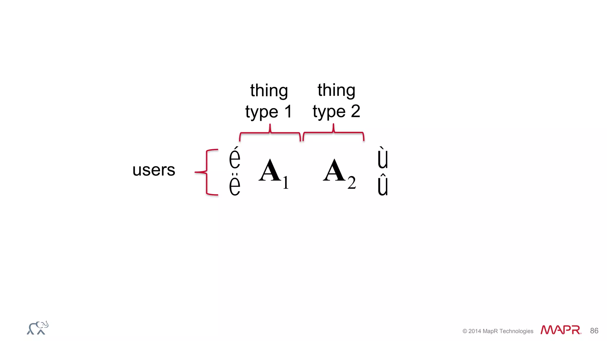 © 2014 MapR Technologies 86
A1 A2
é
ë
ù
û
users
thing
type 1
thing
type 2
 