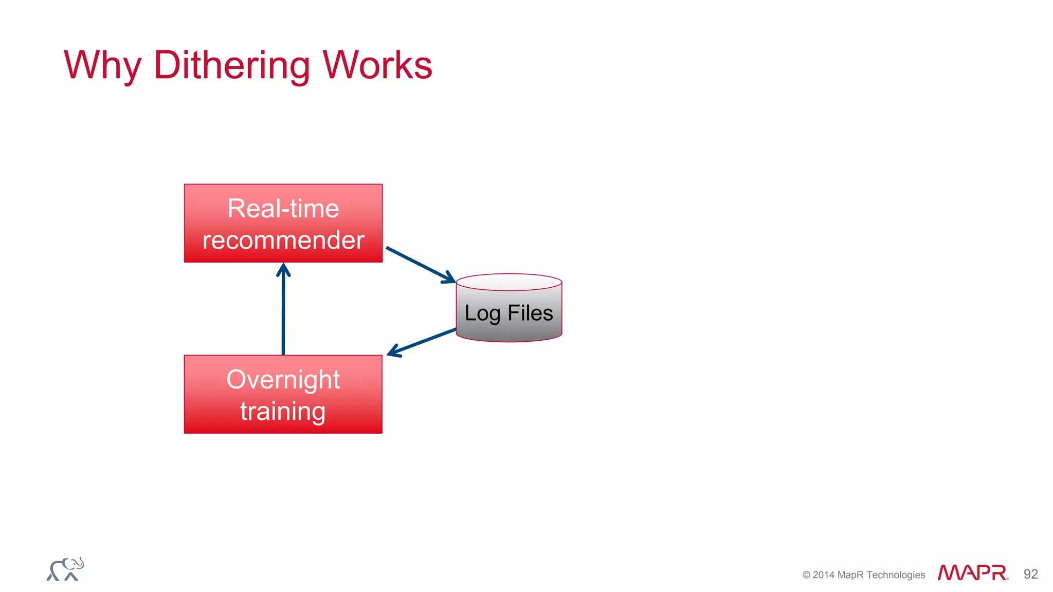 © 2014 MapR Technologies 92
Why Dithering Works
Real-time
recommender
Overnight
training
Log Files
 