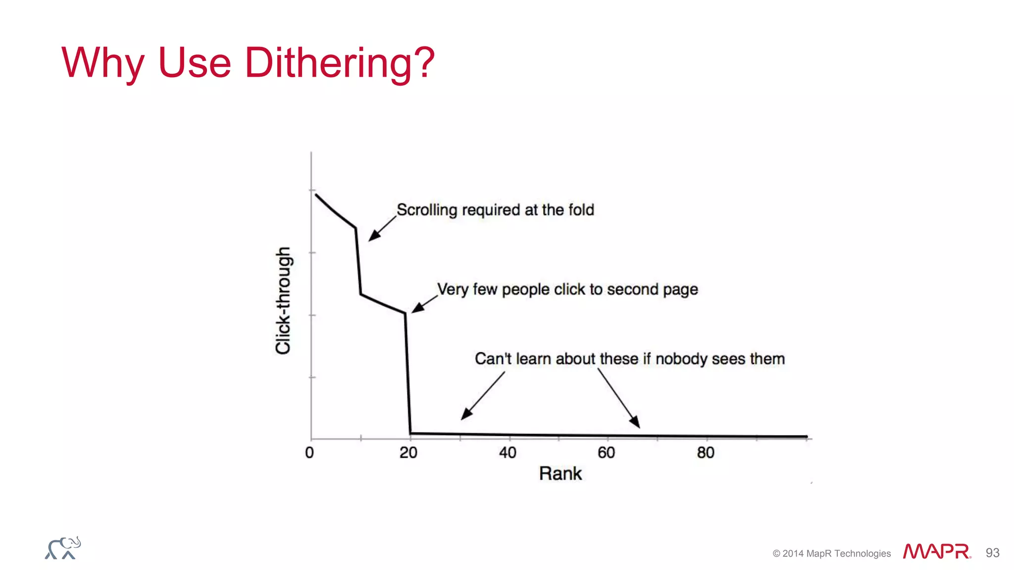 © 2014 MapR Technologies 93
Why Use Dithering?
 