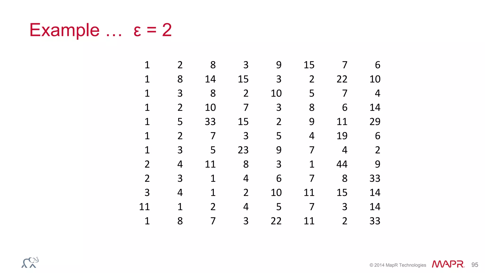 © 2014 MapR Technologies 95
Example … ε = 2
1 2 8 3 9 15 7 6
1 8 14 15 3 2 22 10
1 3 8 2 10 5 7 4
1 2 10 7 3 8 6 14
1 5 33 15 2 9 11 29
1 2 7 3 5 4 19 6
1 3 5 23 9 7 4 2
2 4 11 8 3 1 44 9
2 3 1 4 6 7 8 33
3 4 1 2 10 11 15 14
11 1 2 4 5 7 3 14
1 8 7 3 22 11 2 33
 