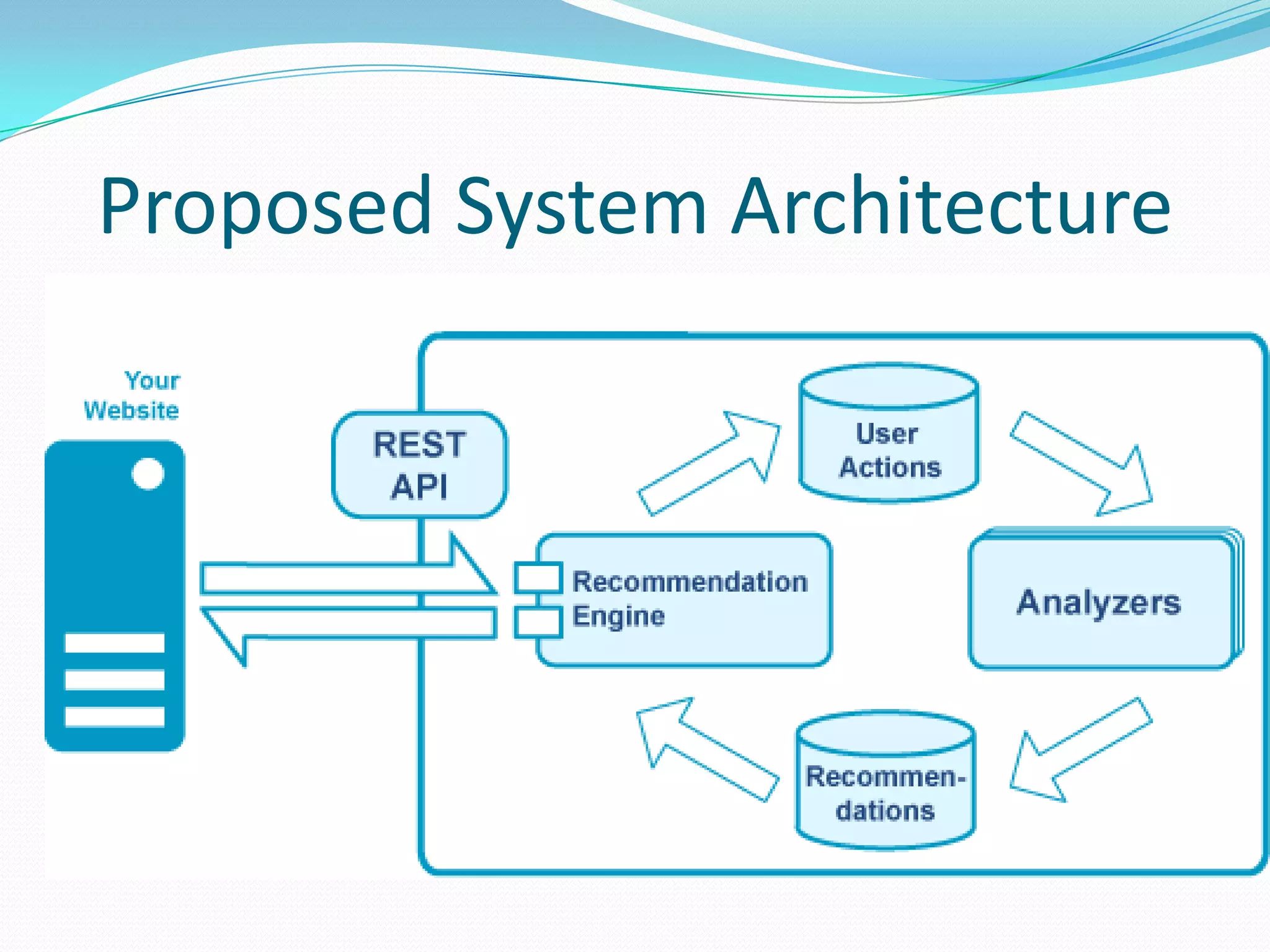 Proposed System Architecture
 
