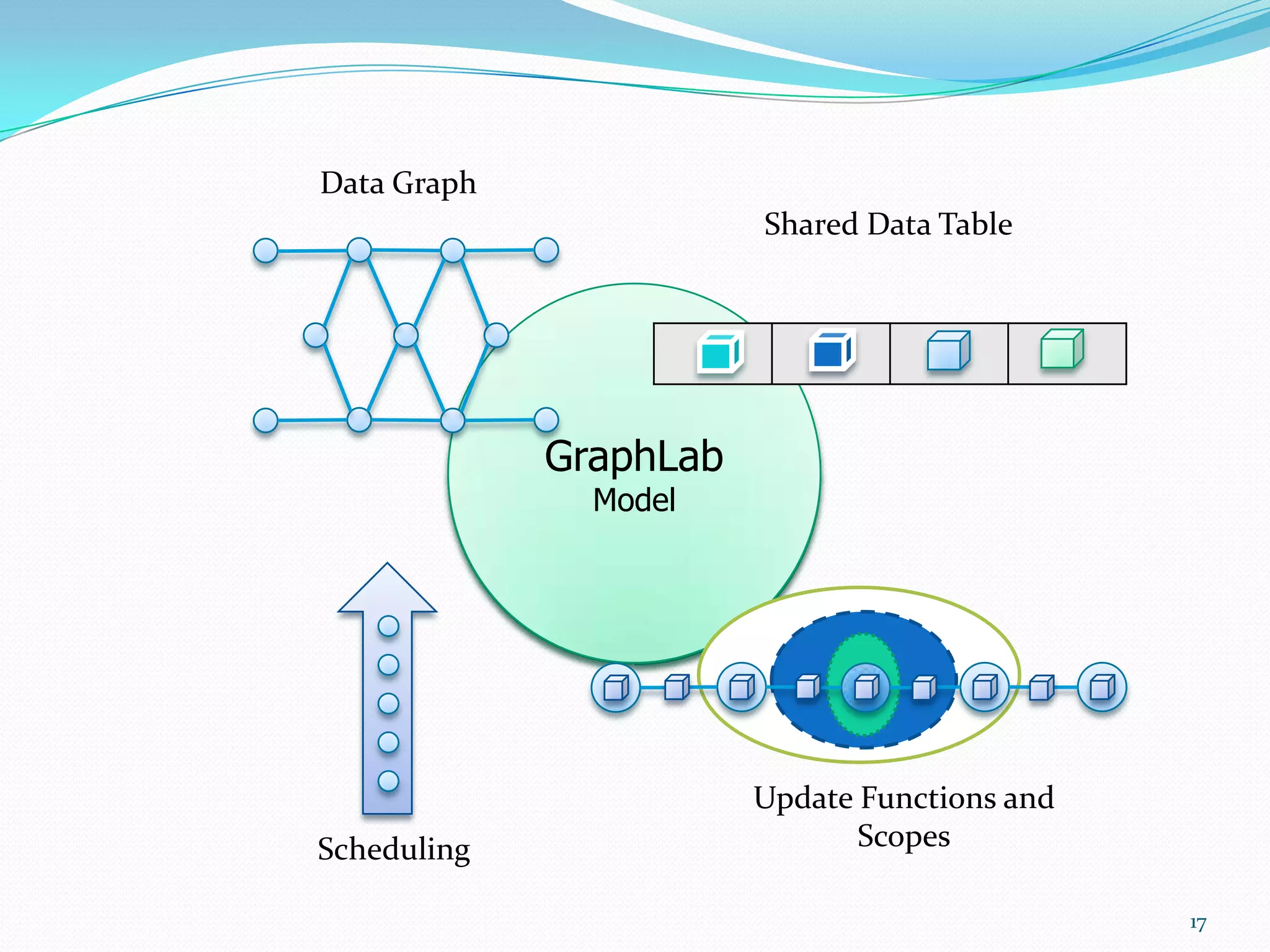 17
Data Graph
Shared Data Table
Scheduling
Update Functions and
Scopes
GraphLab
Model
 