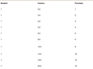 Student Camera Purchase
1 2.0 1
1 3.0 2
1 4.0 3
1 5.0 4
1 6.0 5
1 8.0 6
1 12.0 8
1 13.0 10
1 16.0 12
1 20.0 15
 