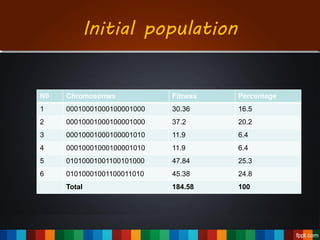 Initial population
N0 Chromosomes Fitness Percentage
1 00010001000100001000 30.36 16.5
2 00010001000100001000 37.2 20.2
3 00010001000100001010 11.9 6.4
4 00010001000100001010 11.9 6.4
5 01010001001100101000 47.84 25.3
6 01010001001100011010 45.38 24.8
Total 184.58 100
 