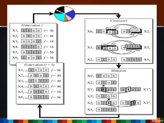 1 01 0X1i
Generation i
0 01 0X2i
0 00 1X3i
1 11 0X4i
0 11 1X5i f = 56
1 00 1X6i f = 54
f = 36
f = 44
f = 14
f = 14
1 00 0X1i+1
Generation (i + 1)
0 01 1X2i+1
1 10 1X3i+1
0 01 0X4i+1
0 11 0X5i+1 f = 54
0 11 1X6i+1 f = 56
f = 56
f = 50
f = 44
f = 44
Crossover
X6i 1 00 0 01 0 X2i
0 01 0X2i 0 11 1 X5i
0X1i 0 11 1 X5i1 01 0
0 1
0 0
11 1
01 0
Mutation
0 11 1X5'i 01 0
X6'i 1 00
0 01 0X2'i 0 1
0 0
0 1 111X5i
1 1 1 X1"i1 1
X2"i0 1 0
0X1'i 1 1 1
0 1 0X2i
 