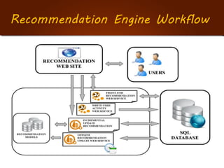 Recommendation Engine Workflow
 