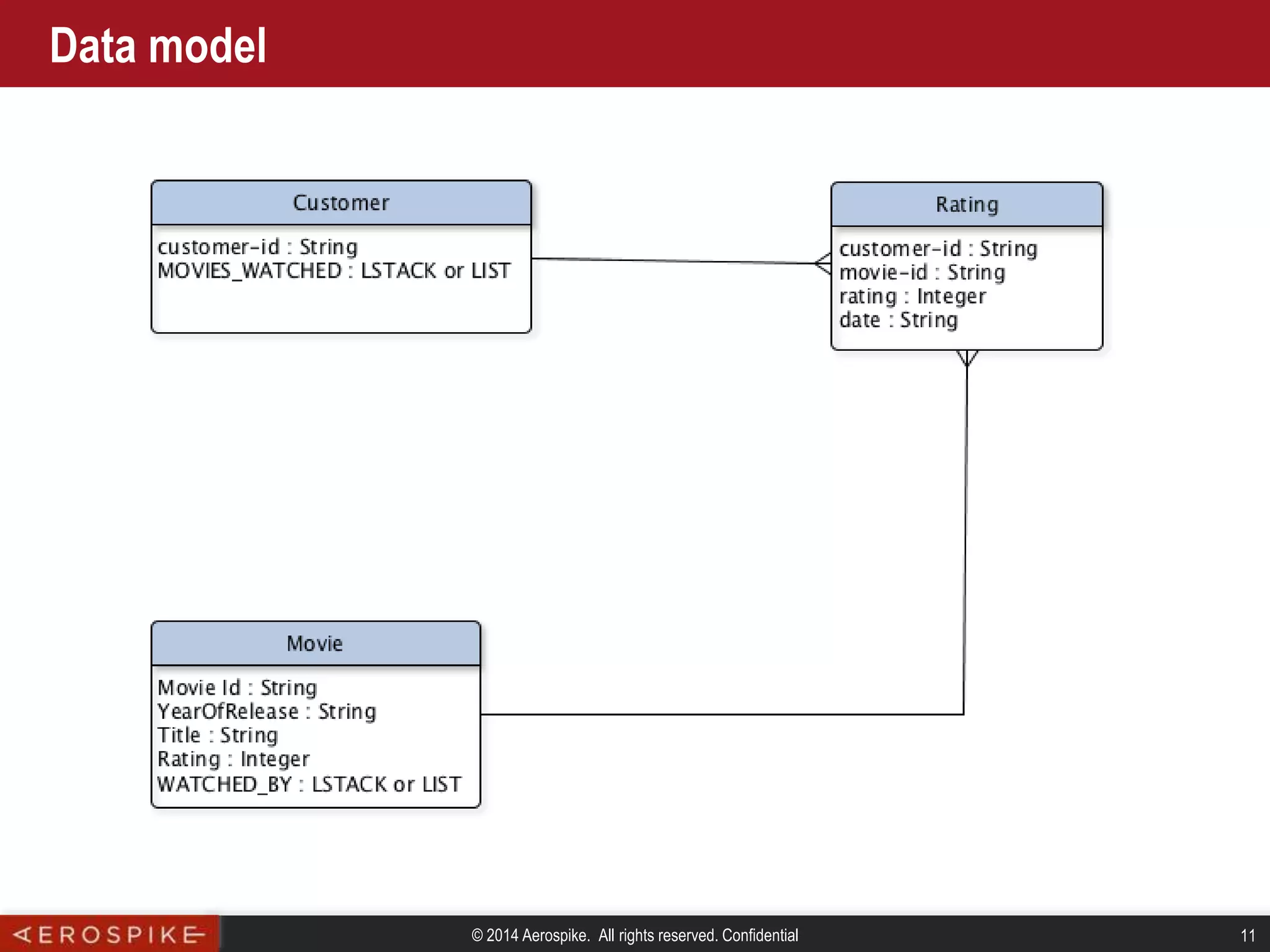 Recommendation engine using aerospike and or mongodb ppt
