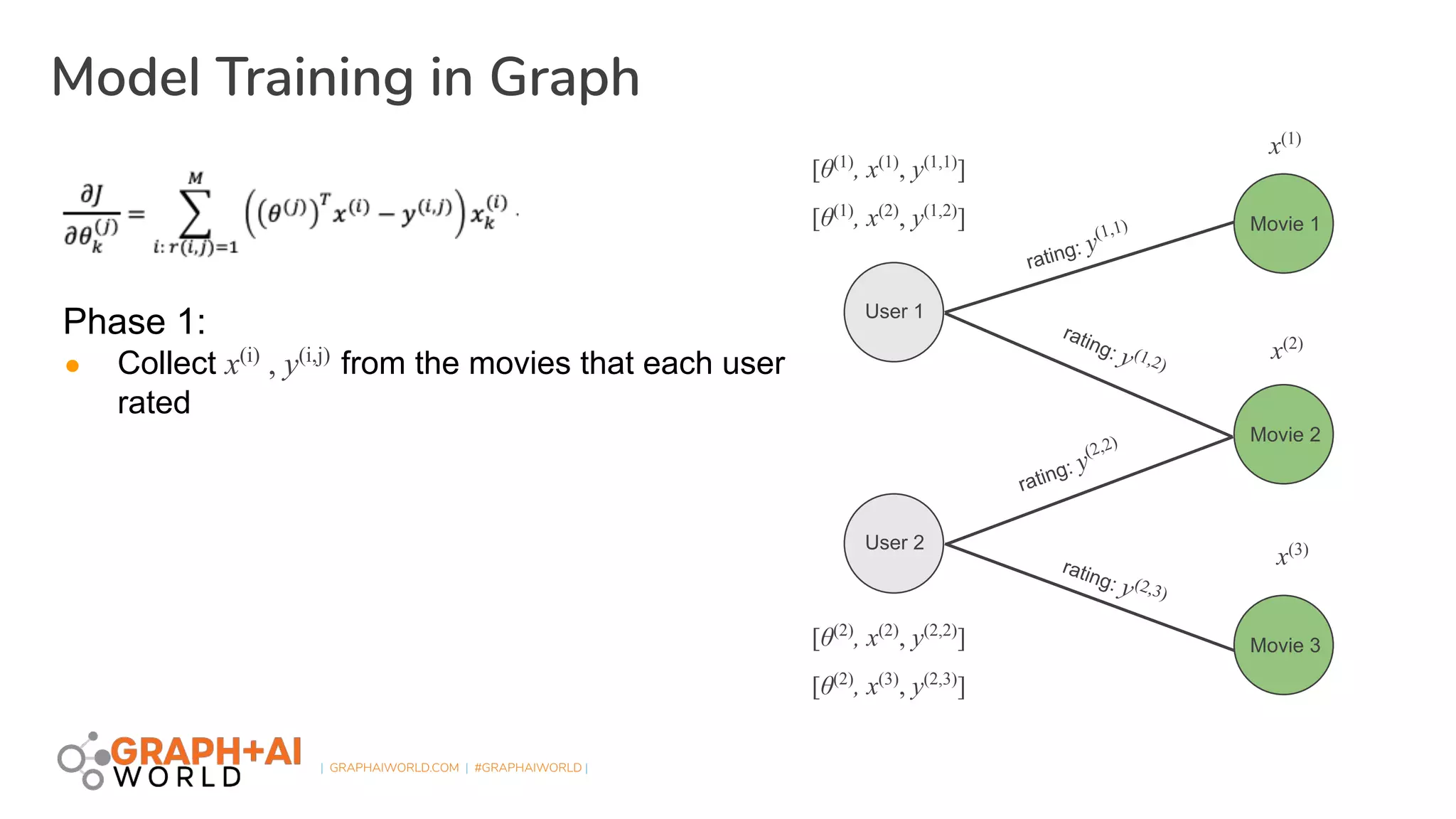 | GRAPHAIWORLD.COM | #GRAPHAIWORLD |
Model Training in Graph
User 2
Movie 1
Movie 2
Movie 3
User 1
rating: y(1,1)
rating: y (1,2)
rating: y
(2,2)
rating: y(2,3)
[θ(1)
, x(1)
, y(1,1)
]
[θ(1)
, x(2)
, y(1,2)
]
x(1)
x(2)
x(3)
[θ(2)
, x(2)
, y(2,2)
]
[θ(2)
, x(3)
, y(2,3)
]
Phase 1:
● Collect x(i)
, y(i,j)
from the movies that each user
rated
 