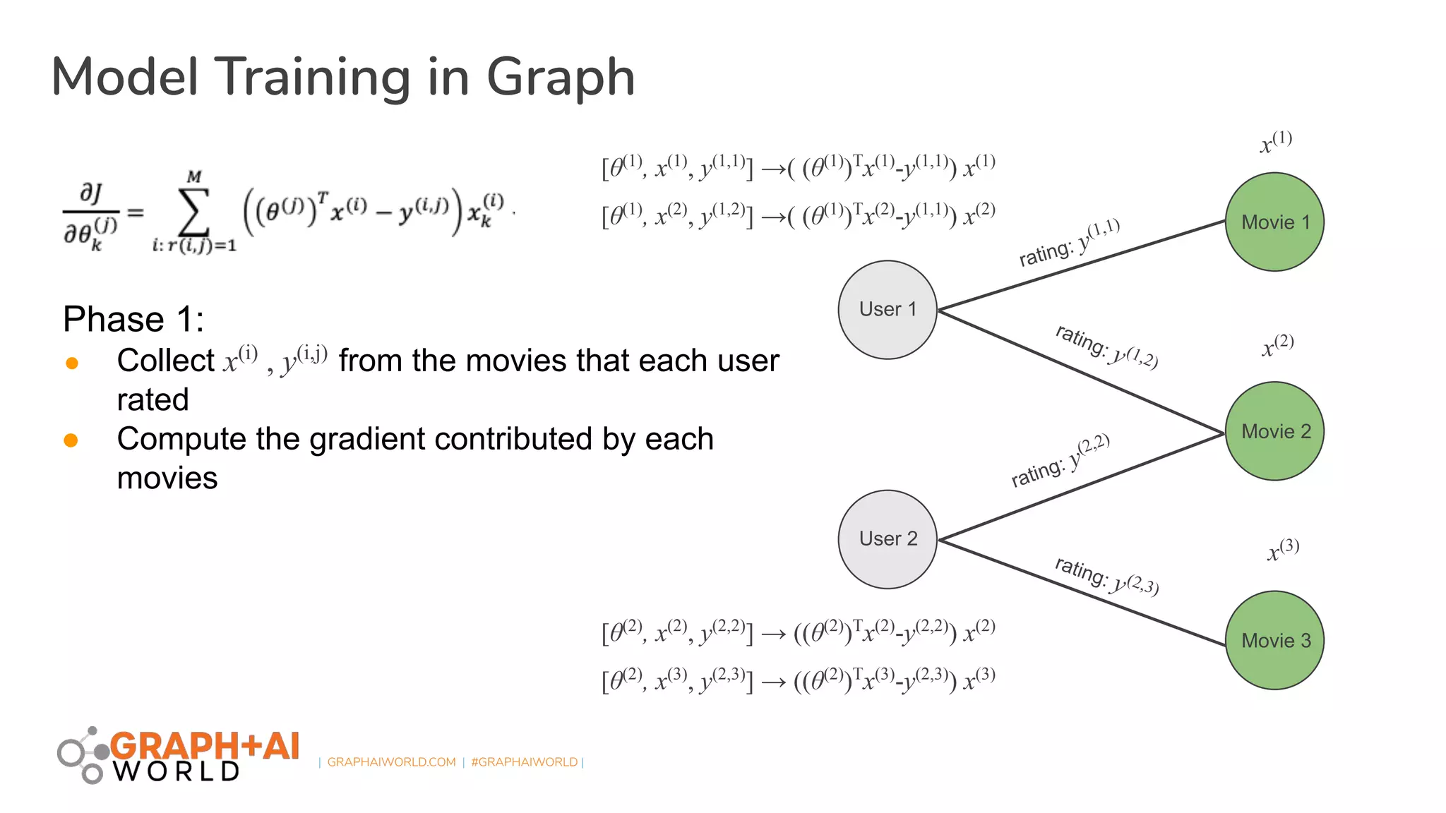 | GRAPHAIWORLD.COM | #GRAPHAIWORLD |
Model Training in Graph
User 2
Movie 1
Movie 2
Movie 3
User 1
rating: y(1,1)
rating: y (1,2)
rating: y
(2,2)
rating: y(2,3)
[θ(1)
, x(1)
, y(1,1)
] →( (θ(1)
)T
x(1)
-y(1,1)
) x(1)
[θ(1)
, x(2)
, y(1,2)
] →( (θ(1)
)T
x(2)
-y(1,1)
) x(2)
x(1)
x(2)
x(3)
[θ(2)
, x(2)
, y(2,2)
] → ((θ(2)
)T
x(2)
-y(2,2)
) x(2)
[θ(2)
, x(3)
, y(2,3)
] → ((θ(2)
)T
x(3)
-y(2,3)
) x(3)
Phase 1:
● Collect x(i)
, y(i,j)
from the movies that each user
rated
● Compute the gradient contributed by each
movies
 