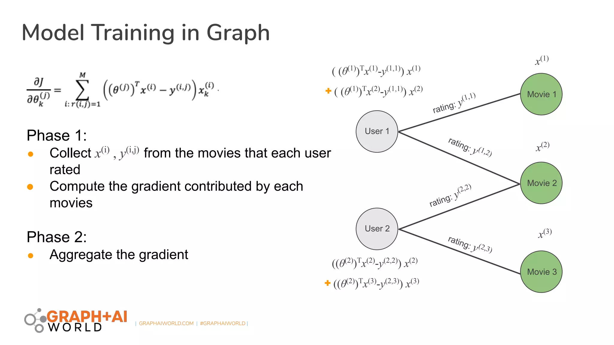 | GRAPHAIWORLD.COM | #GRAPHAIWORLD |
Model Training in Graph
User 2
Movie 1
Movie 2
Movie 3
User 1
rating: y(1,1)
rating: y (1,2)
rating: y
(2,2)
rating: y(2,3)
( (θ(1)
)T
x(1)
-y(1,1)
) x(1)
+ ( (θ(1)
)T
x(2)
-y(1,1)
) x(2)
x(1)
x(2)
x(3)
((θ(2)
)T
x(2)
-y(2,2)
) x(2)
+ ((θ(2)
)T
x(3)
-y(2,3)
) x(3)
Phase 1:
● Collect x(i)
, y(i,j)
from the movies that each user
rated
● Compute the gradient contributed by each
movies
Phase 2:
● Aggregate the gradient
 