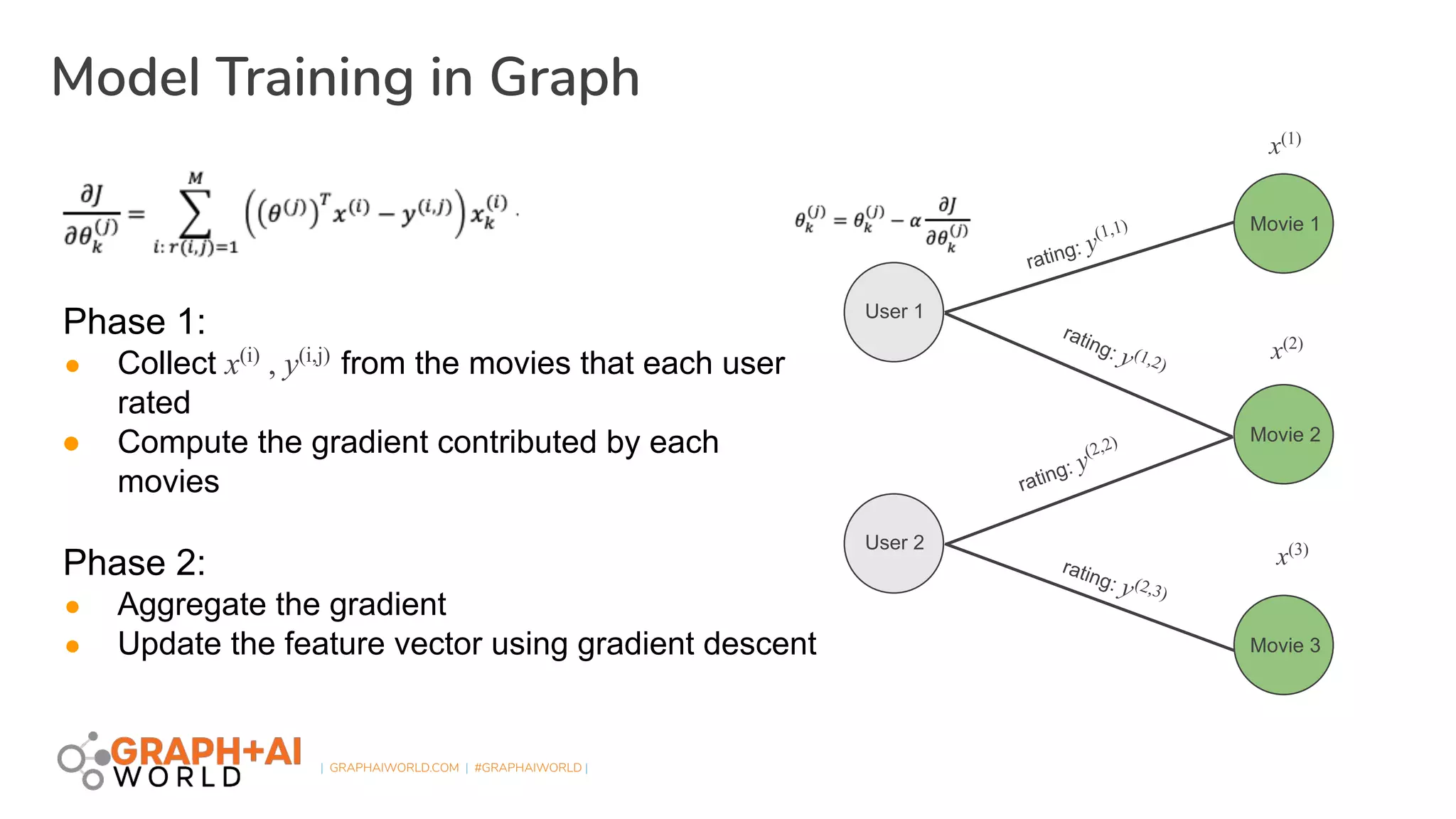 | GRAPHAIWORLD.COM | #GRAPHAIWORLD |
Model Training in Graph
User 2
Movie 1
Movie 2
Movie 3
User 1
rating: y(1,1)
rating: y (1,2)
rating: y
(2,2)
rating: y(2,3)
x(1)
x(2)
x(3)
Phase 1:
● Collect x(i)
, y(i,j)
from the movies that each user
rated
● Compute the gradient contributed by each
movies
Phase 2:
● Aggregate the gradient
● Update the feature vector using gradient descent
 