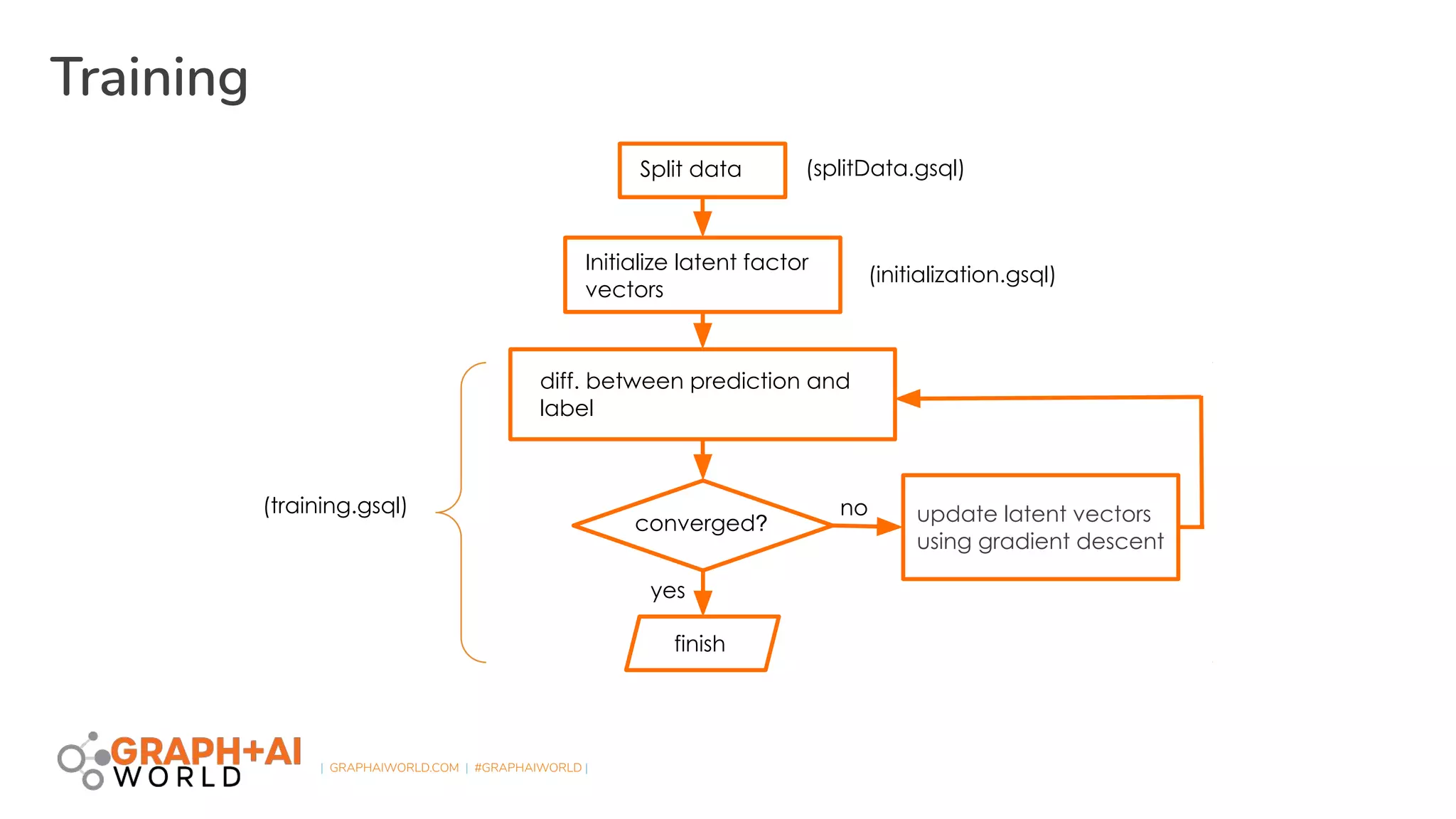 | GRAPHAIWORLD.COM | #GRAPHAIWORLD |
Training
Split data
Initialize latent factor
vectors
diff. between prediction and
label
converged?
no
finish
yes
update latent vectors
using gradient descent
(splitData.gsql)
(initialization.gsql)
(training.gsql)
 