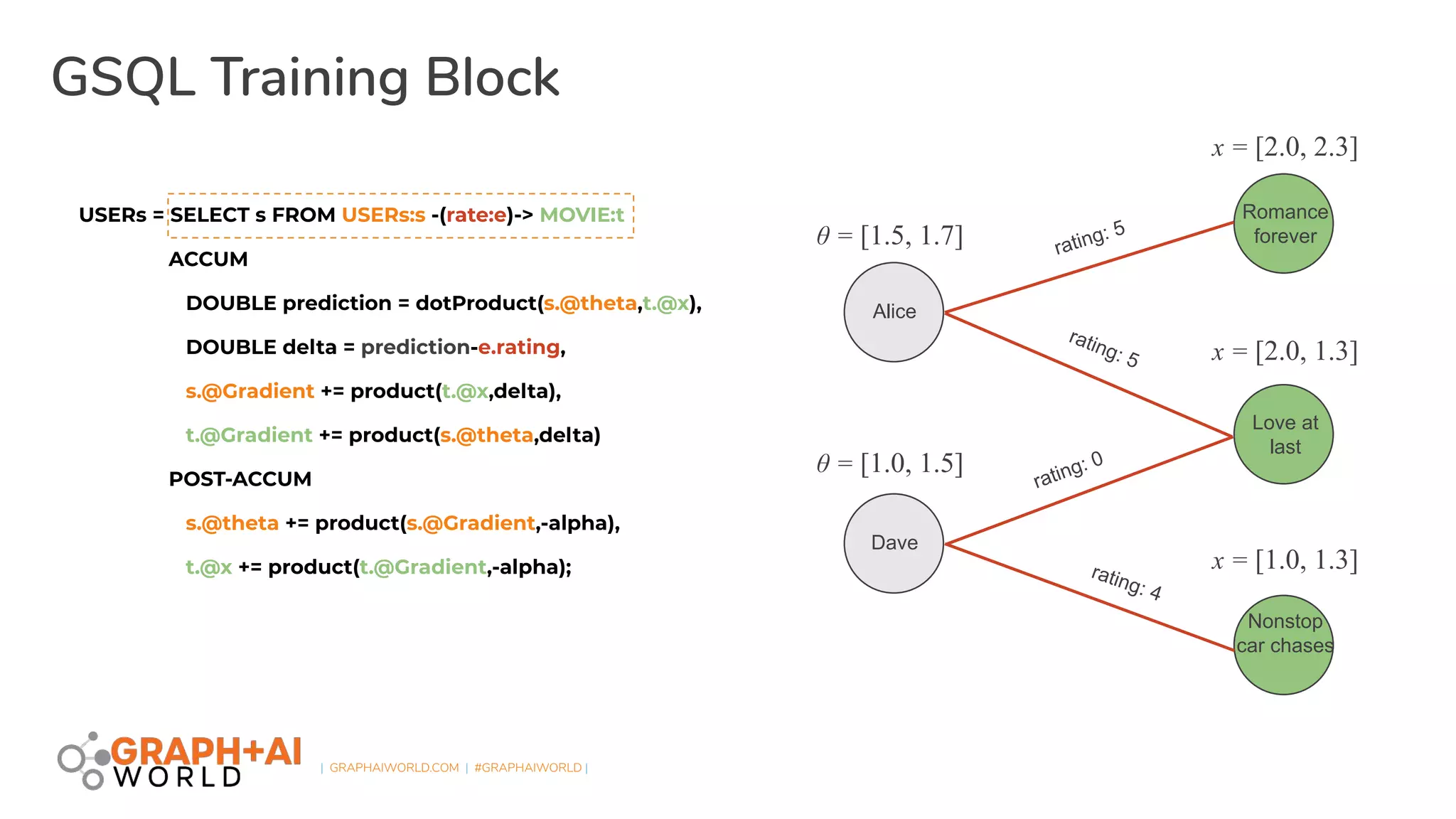| GRAPHAIWORLD.COM | #GRAPHAIWORLD |
GSQL Training Block
USERs = SELECT s FROM USERs:s -(rate:e)-> MOVIE:t
ACCUM
DOUBLE prediction = dotProduct(s.@theta,t.@x),
DOUBLE delta = prediction-e.rating,
s.@Gradient += product(t.@x,delta),
t.@Gradient += product(s.@theta,delta)
POST-ACCUM
s.@theta += product(s.@Gradient,-alpha),
t.@x += product(t.@Gradient,-alpha);
Dave
Romance
forever
Love at
last
Nonstop
car chases
Alice
rating: 5
rating: 5
rating: 0
rating: 4
θ = [1.5, 1.7]
θ = [1.0, 1.5]
x = [2.0, 2.3]
x = [2.0, 1.3]
x = [1.0, 1.3]
 