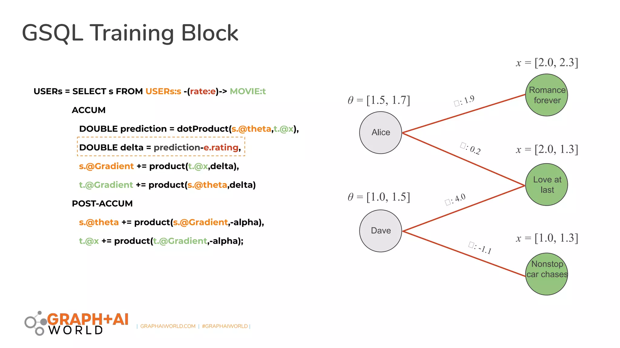 | GRAPHAIWORLD.COM | #GRAPHAIWORLD |
GSQL Training Block
USERs = SELECT s FROM USERs:s -(rate:e)-> MOVIE:t
ACCUM
DOUBLE prediction = dotProduct(s.@theta,t.@x),
DOUBLE delta = prediction-e.rating,
s.@Gradient += product(t.@x,delta),
t.@Gradient += product(s.@theta,delta)
POST-ACCUM
s.@theta += product(s.@Gradient,-alpha),
t.@x += product(t.@Gradient,-alpha);
Dave
Romance
forever
Love at
last
Nonstop
car chases
Alice
ẟ: 1.9
ẟ: 0.2
ẟ: 4.0
ẟ: -1.1
θ = [1.5, 1.7]
θ = [1.0, 1.5]
x = [2.0, 2.3]
x = [2.0, 1.3]
x = [1.0, 1.3]
 