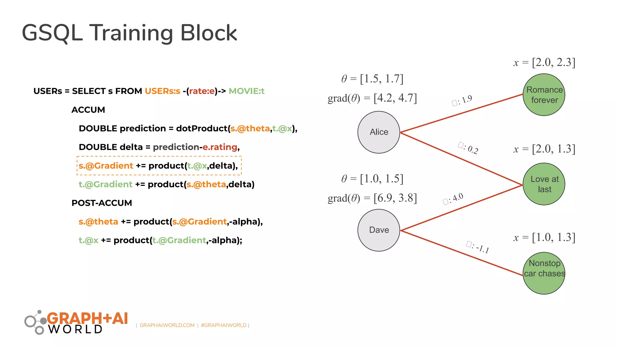 | GRAPHAIWORLD.COM | #GRAPHAIWORLD |
GSQL Training Block
USERs = SELECT s FROM USERs:s -(rate:e)-> MOVIE:t
ACCUM
DOUBLE prediction = dotProduct(s.@theta,t.@x),
DOUBLE delta = prediction-e.rating,
s.@Gradient += product(t.@x,delta),
t.@Gradient += product(s.@theta,delta)
POST-ACCUM
s.@theta += product(s.@Gradient,-alpha),
t.@x += product(t.@Gradient,-alpha);
Dave
Romance
forever
Love at
last
Nonstop
car chases
Alice
ẟ: 1.9
ẟ: 0.2
ẟ: 4.0
ẟ: -1.1
θ = [1.5, 1.7]
grad(θ) = [4.2, 4.7]
θ = [1.0, 1.5]
grad(θ) = [6.9, 3.8]
x = [2.0, 2.3]
x = [2.0, 1.3]
x = [1.0, 1.3]
 